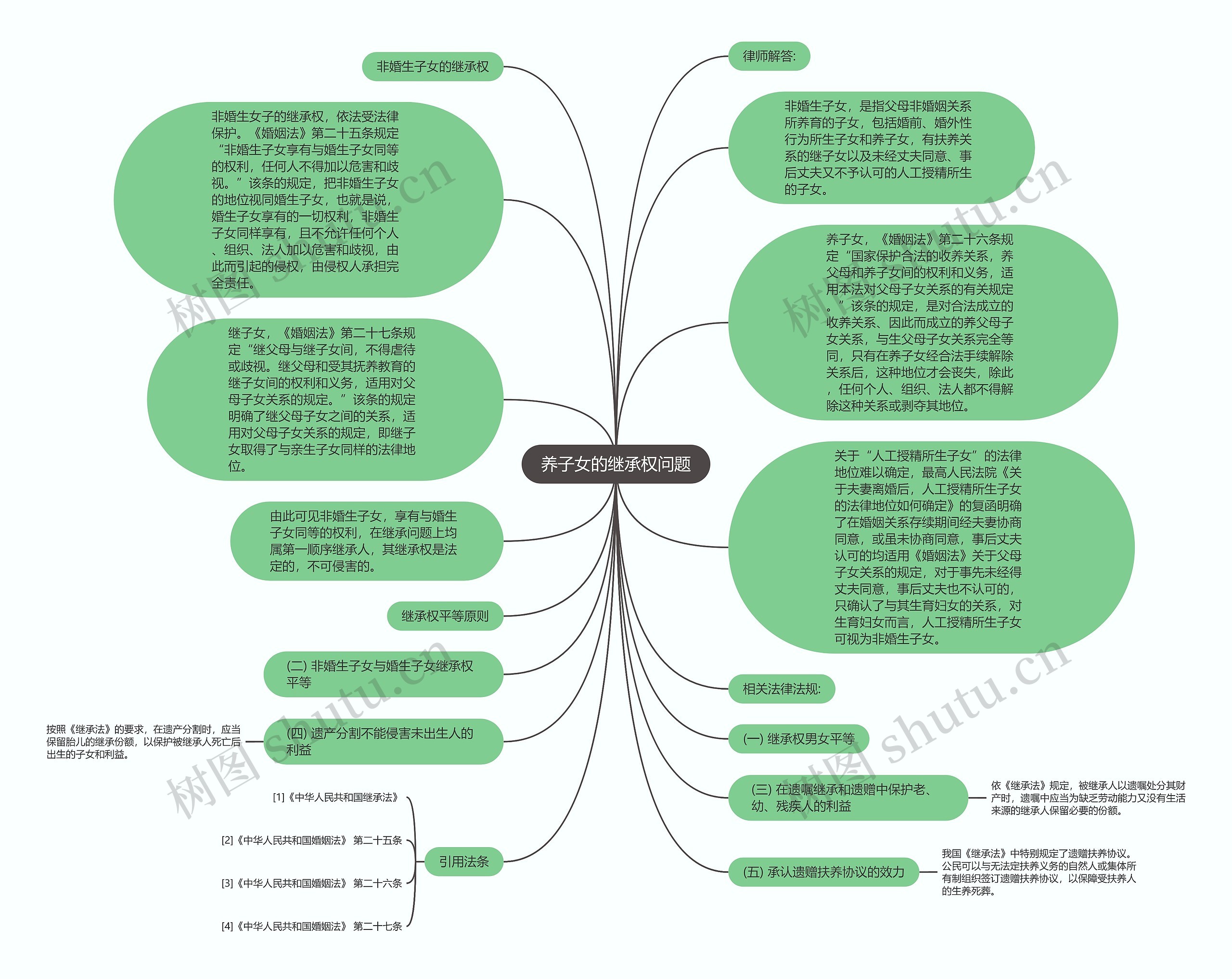 养子女的继承权问题思维导图