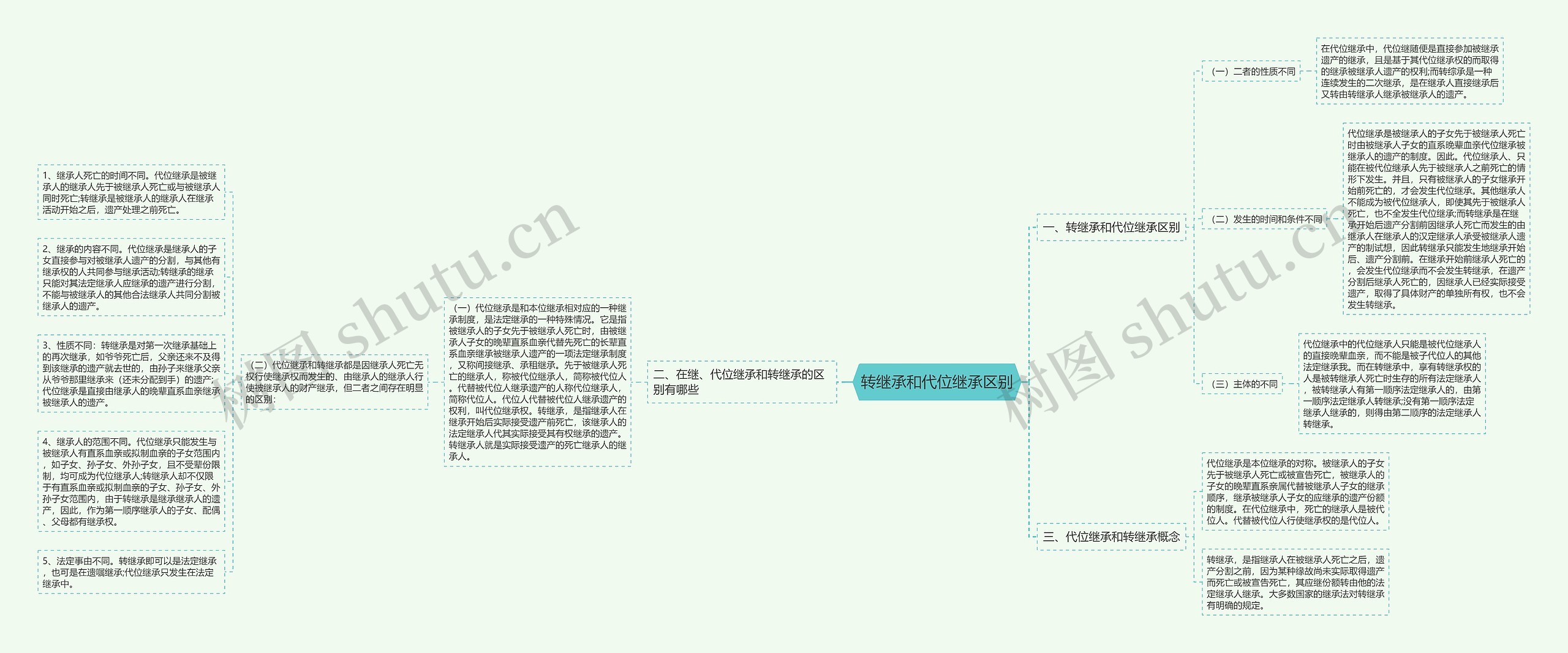 转继承和代位继承区别