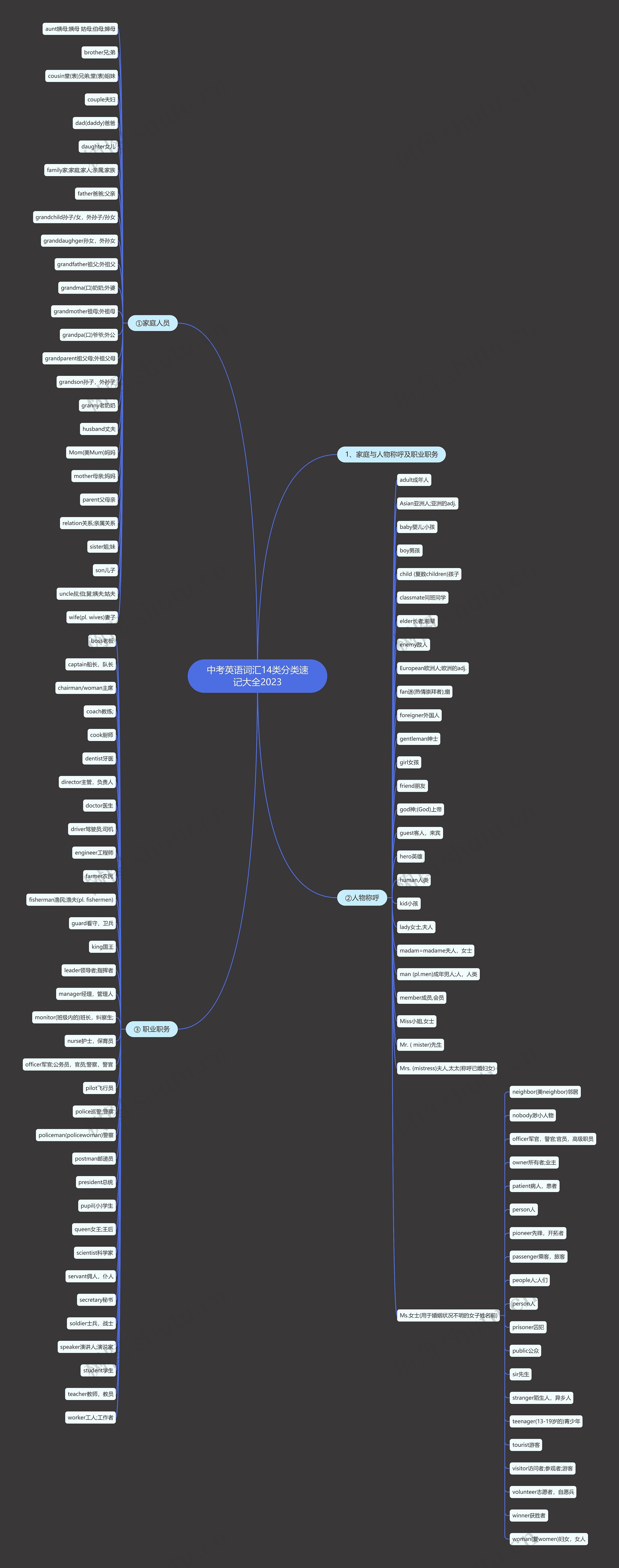中考英语词汇14类分类速记大全2023思维导图