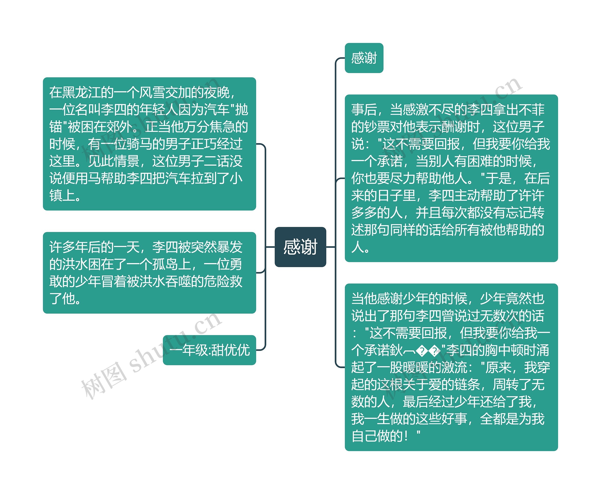 感谢思维导图