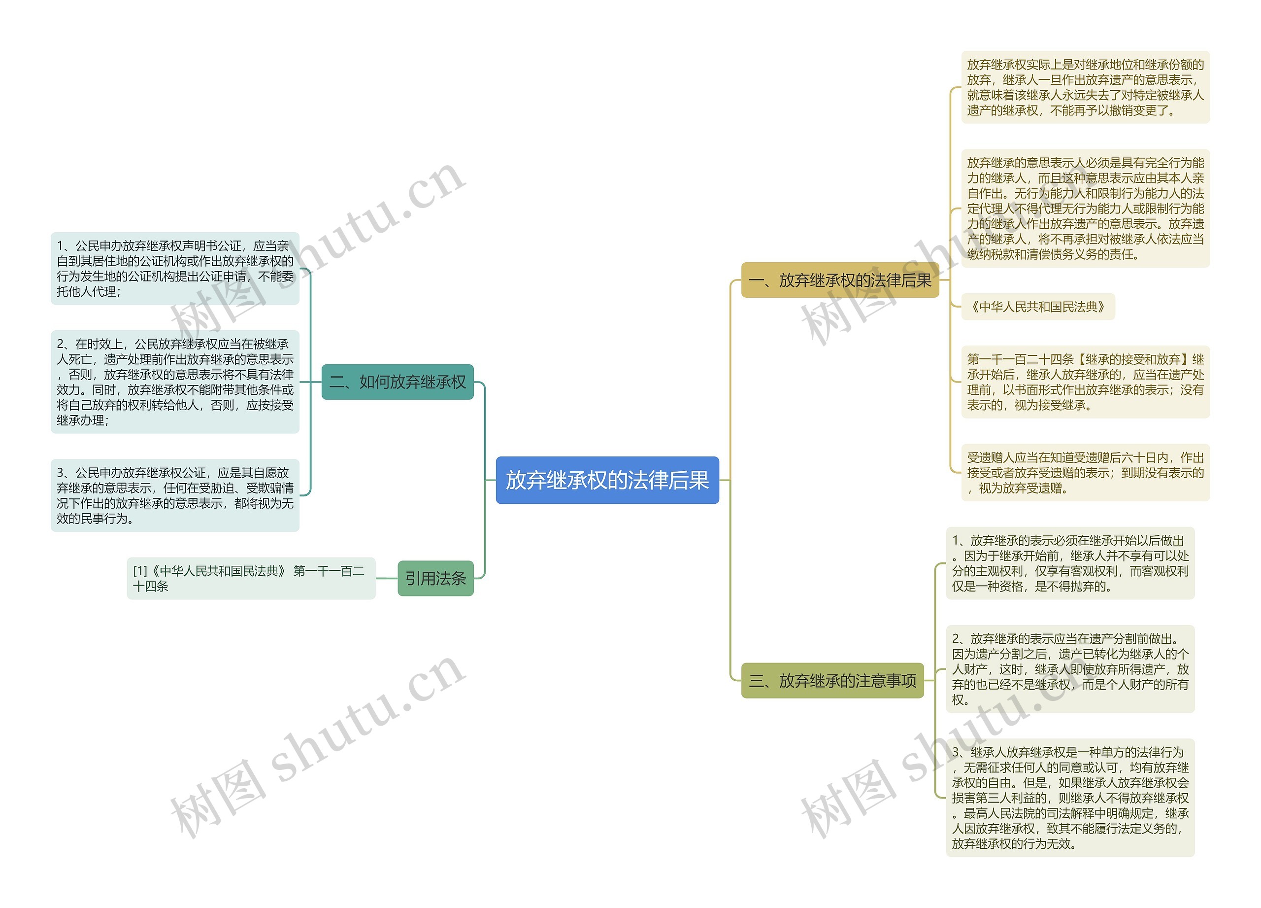 放弃继承权的法律后果思维导图