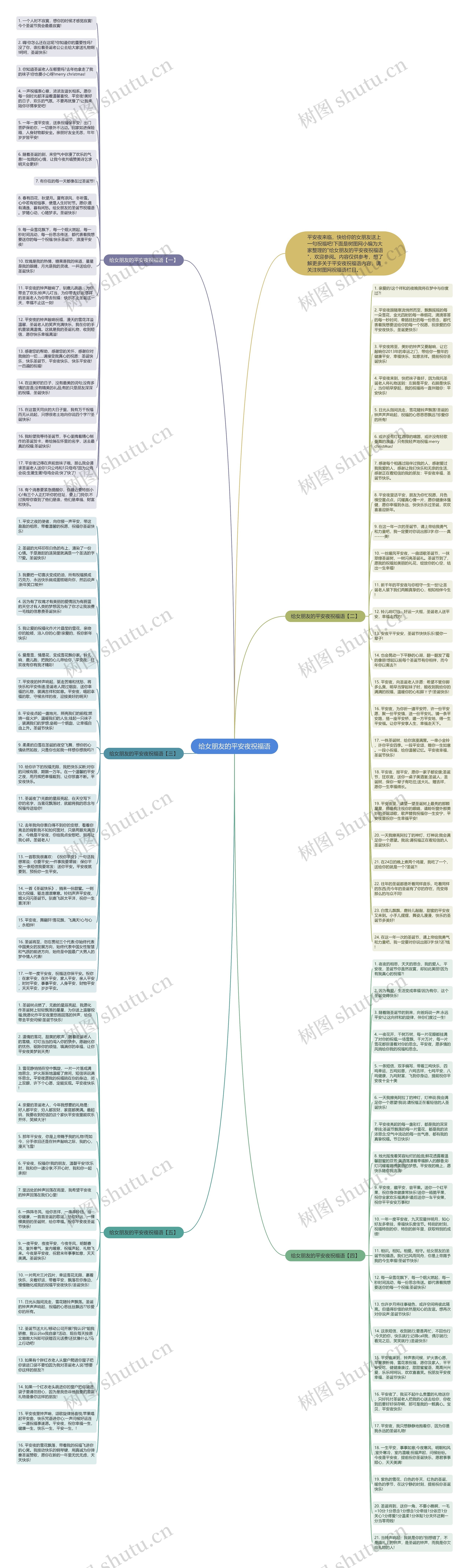 给女朋友的平安夜祝福语思维导图