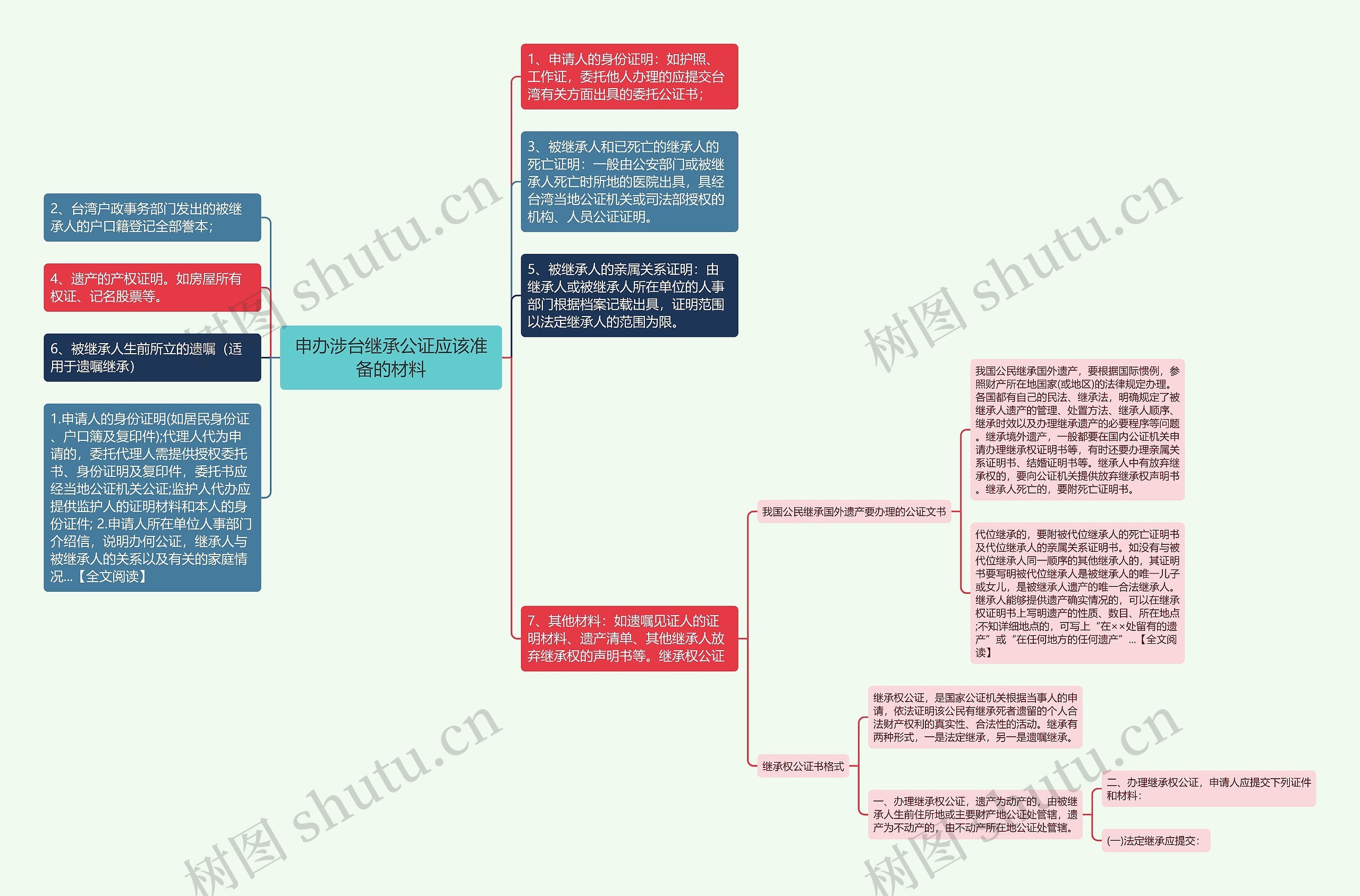 申办涉台继承公证应该准备的材料思维导图