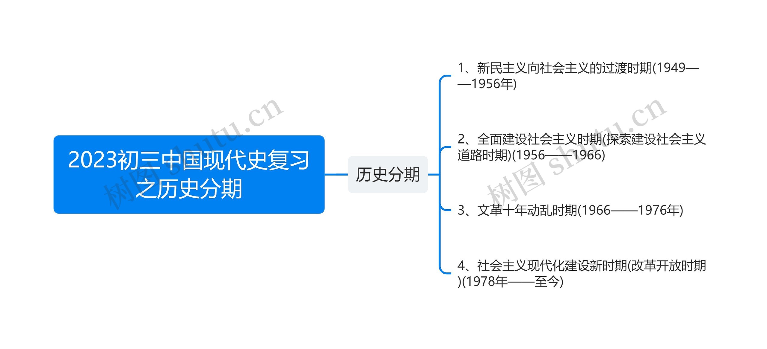 2023初三中国现代史复习之历史分期思维导图
