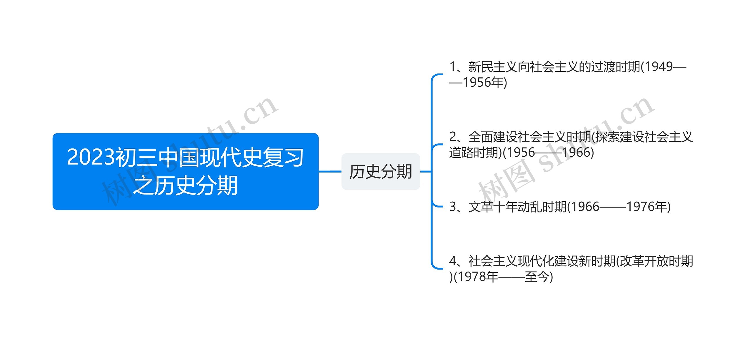 2023初三中国现代史复习之历史分期