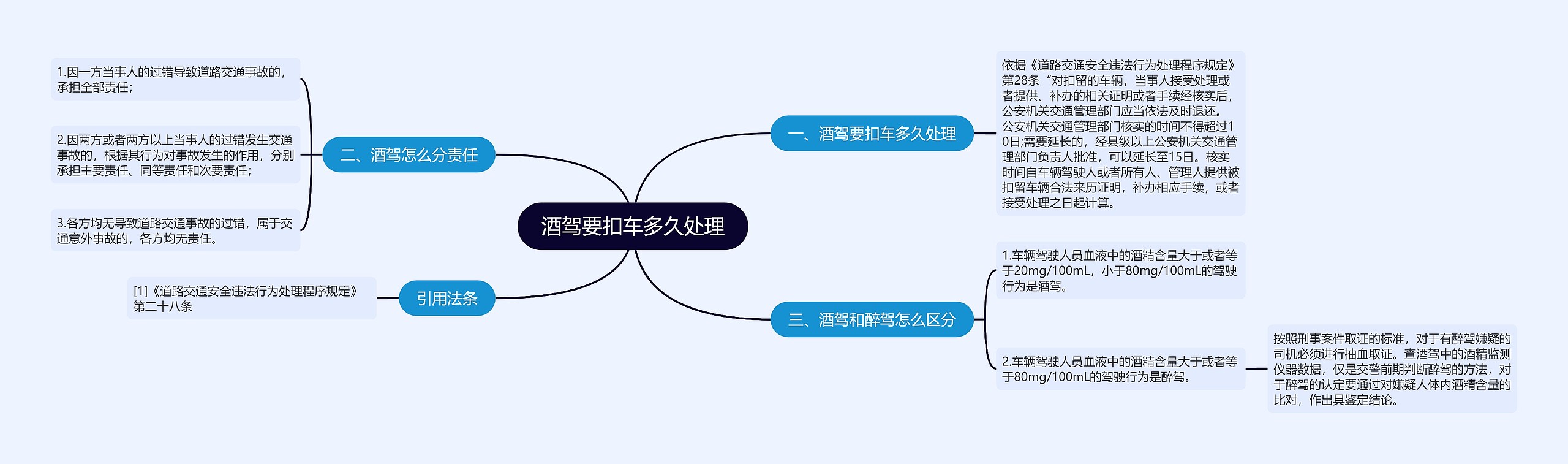 酒驾要扣车多久处理思维导图