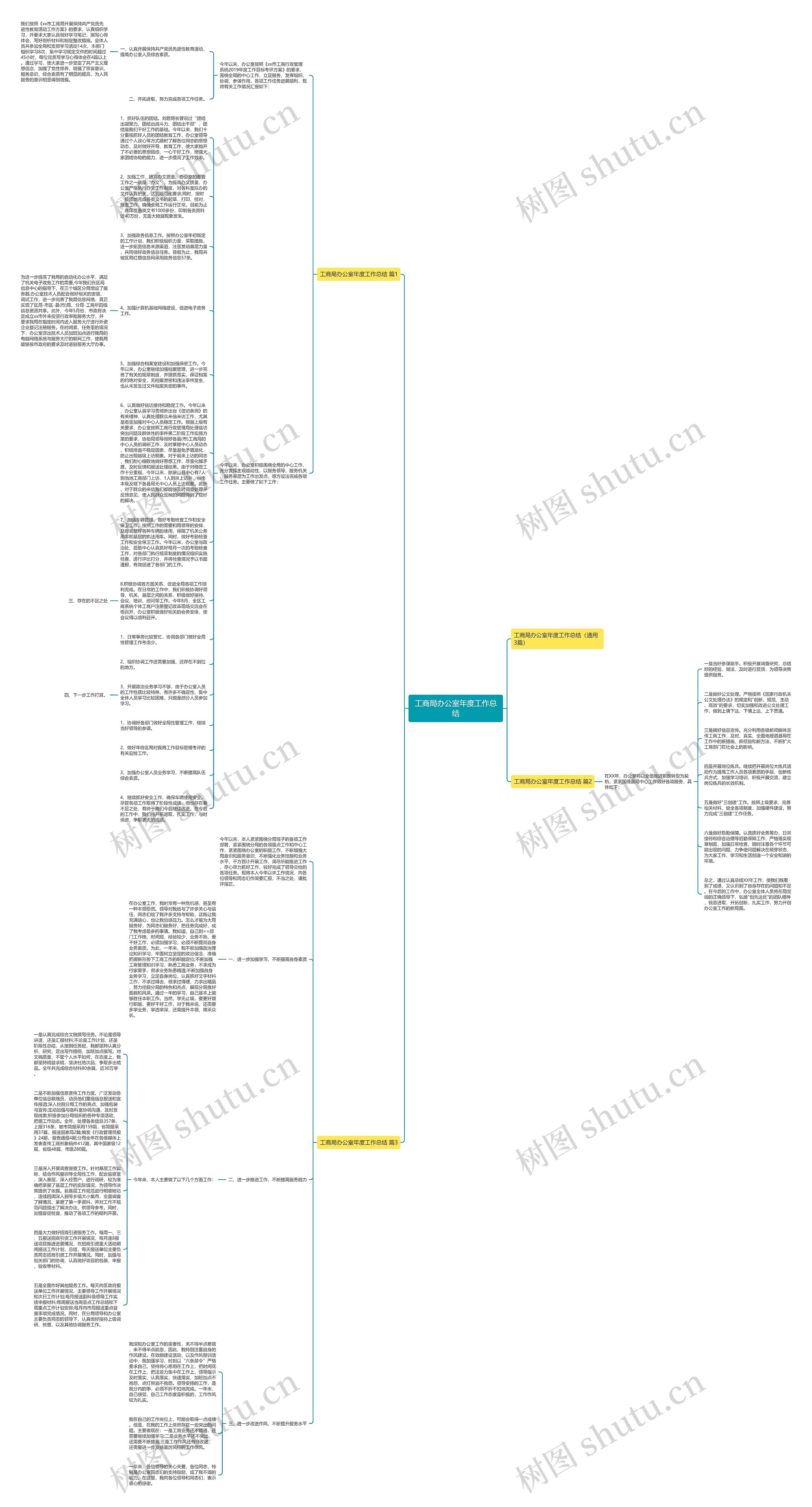 工商局办公室年度工作总结思维导图