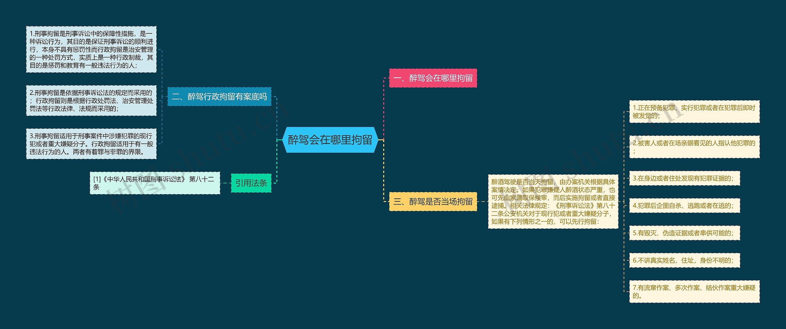 醉驾会在哪里拘留思维导图