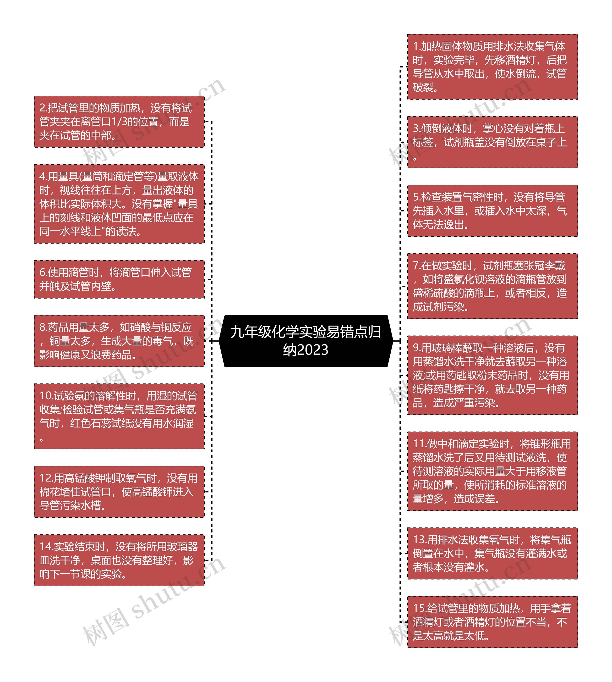 九年级化学实验易错点归纳2023思维导图