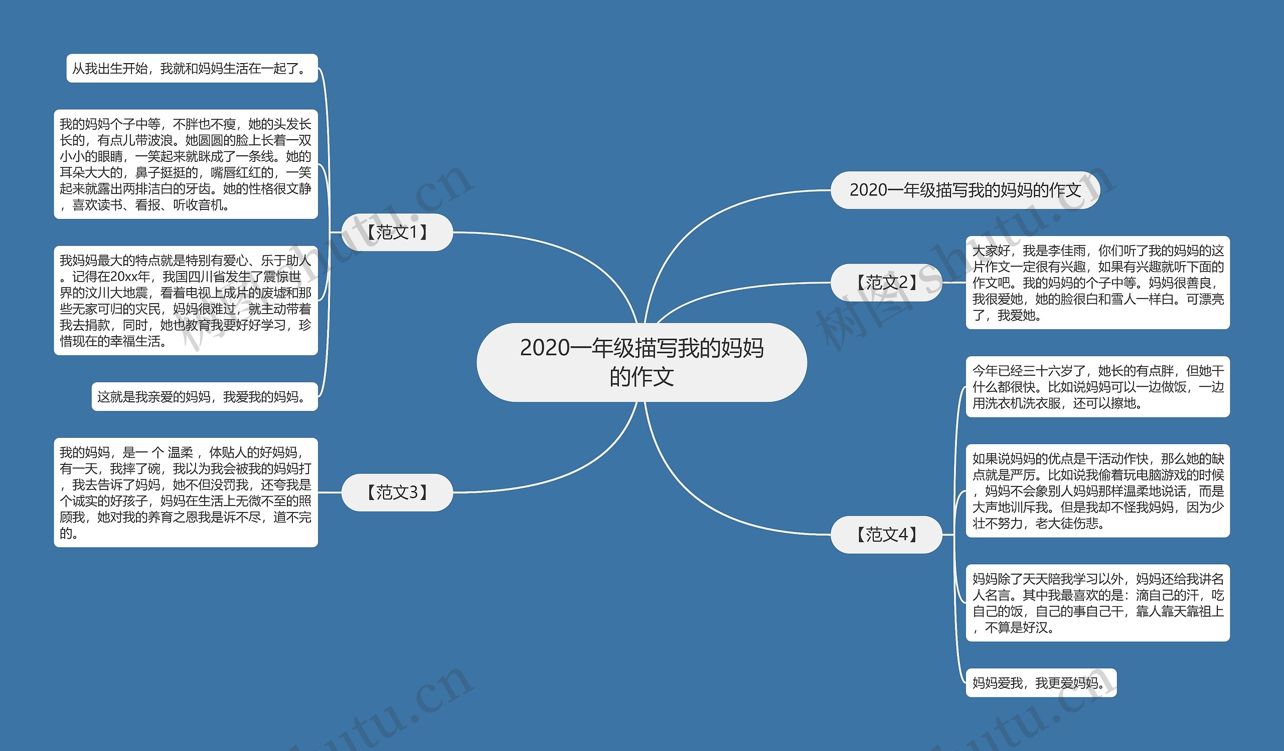 2020一年级描写我的妈妈的作文思维导图