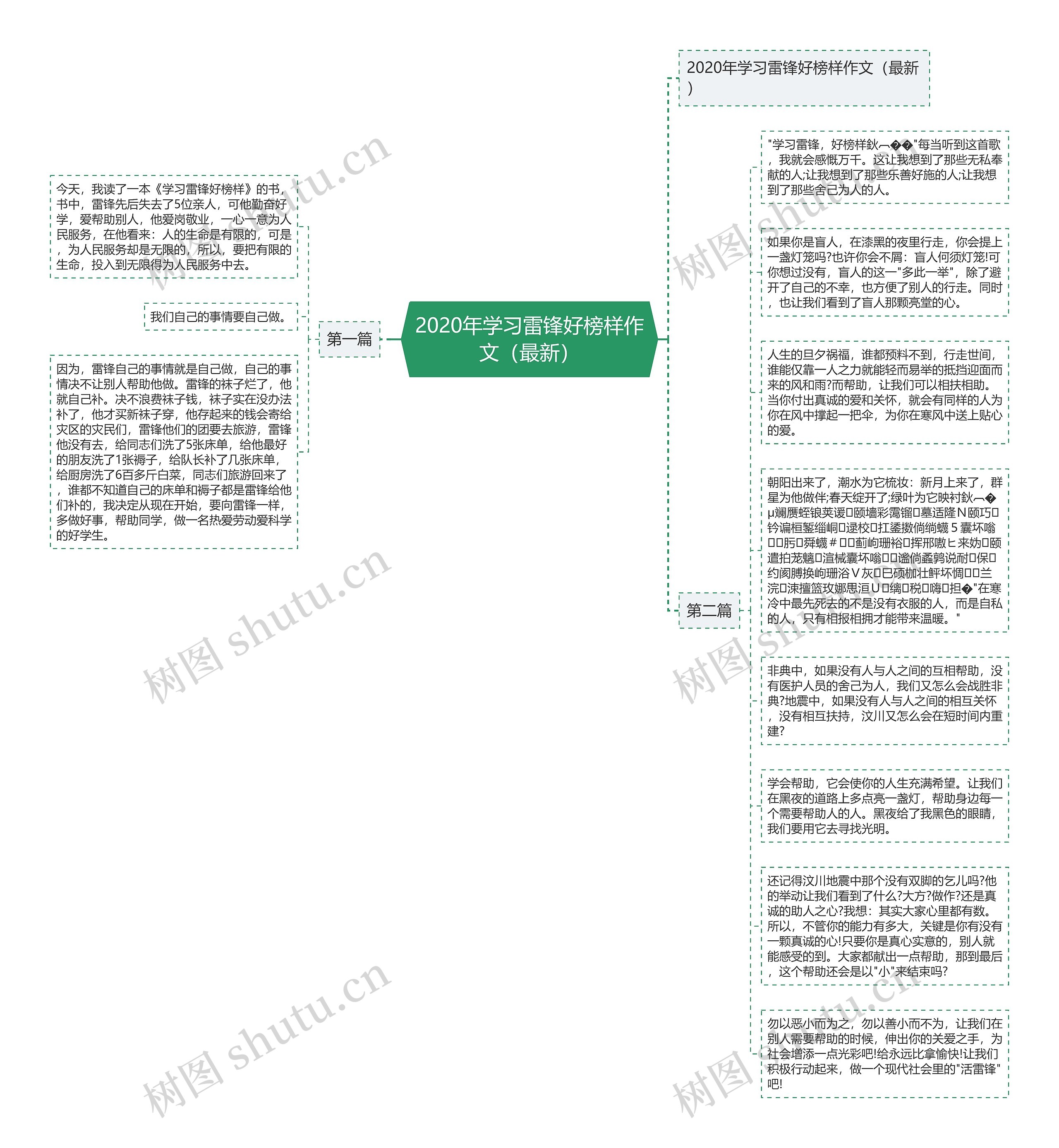 2020年学习雷锋好榜样作文（最新）思维导图