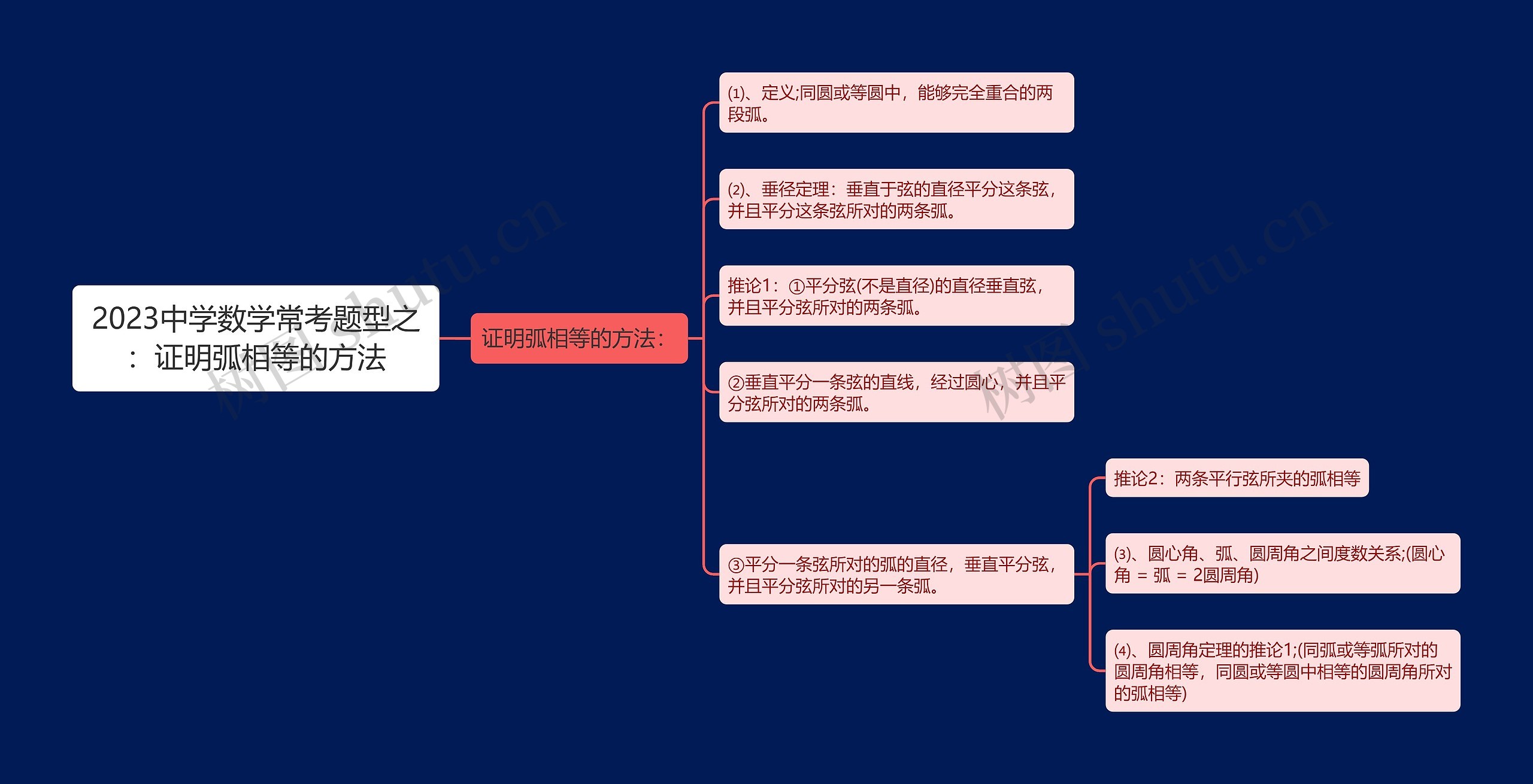 2023中学数学常考题型之：证明弧相等的方法思维导图