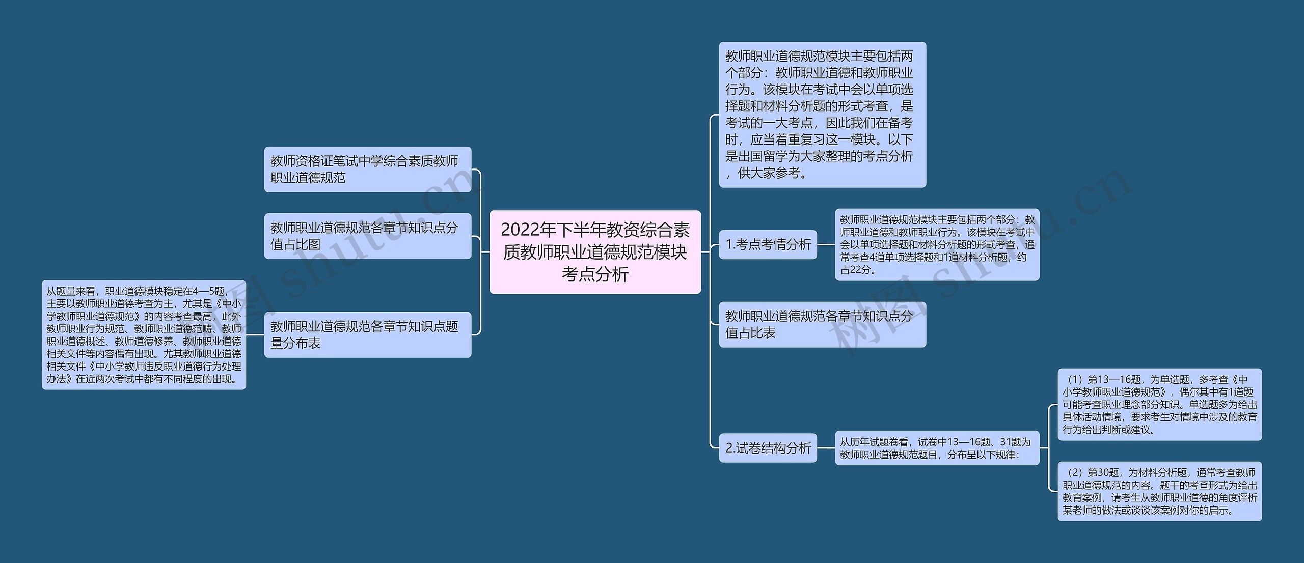 2022年下半年教资综合素质教师职业道德规范模块考点分析