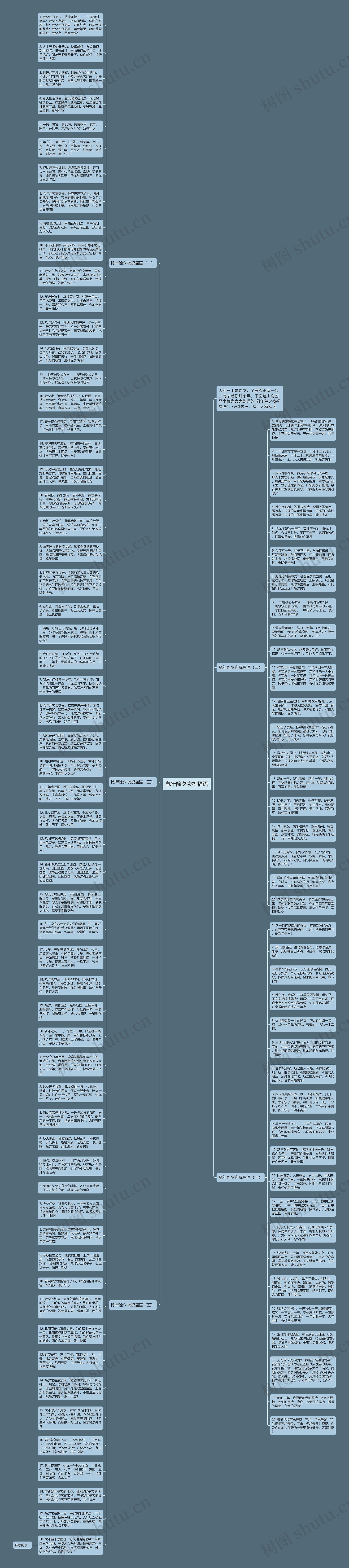 鼠年除夕夜祝福语思维导图