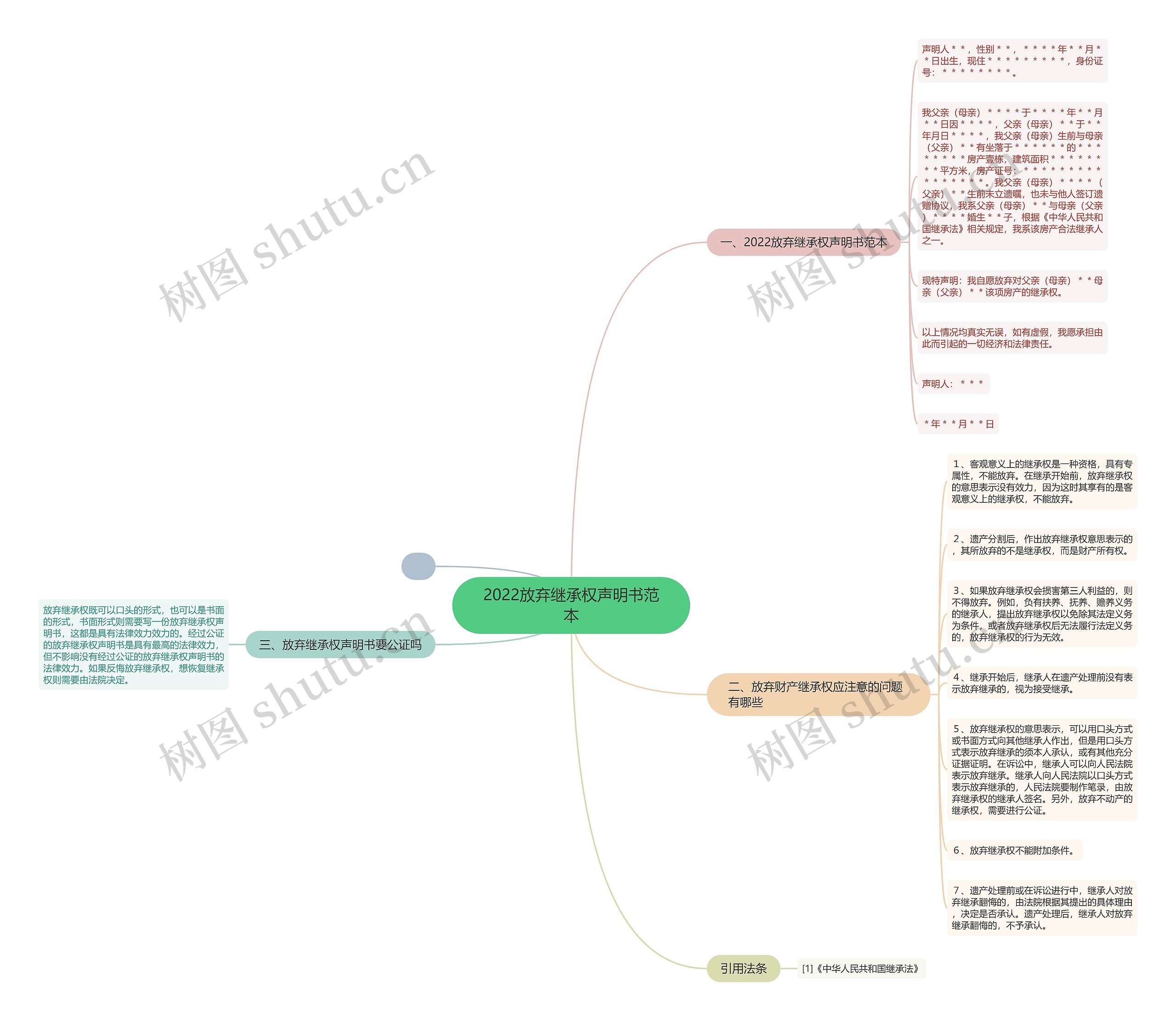 2022放弃继承权声明书范本思维导图