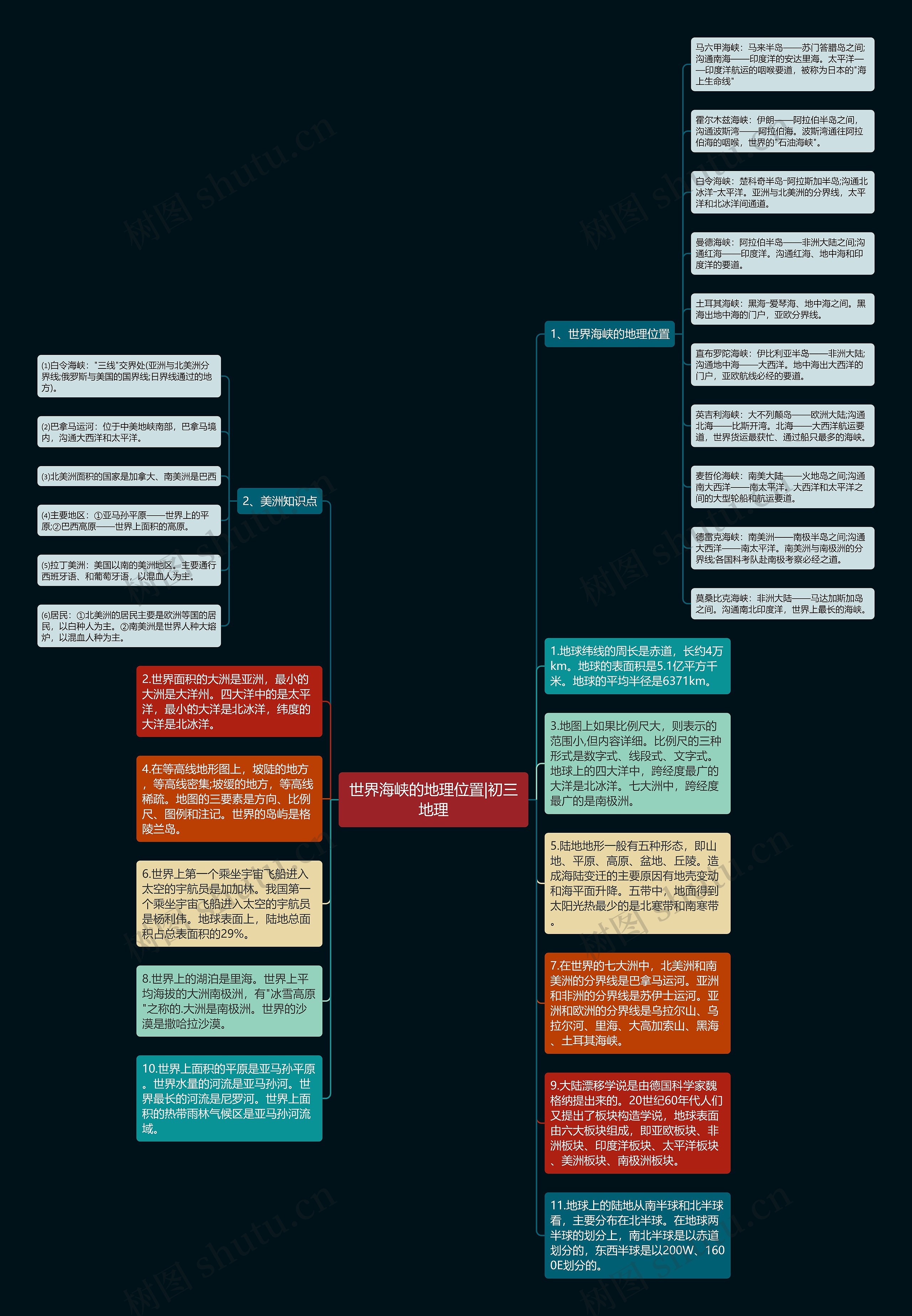 世界海峡的地理位置|初三地理思维导图