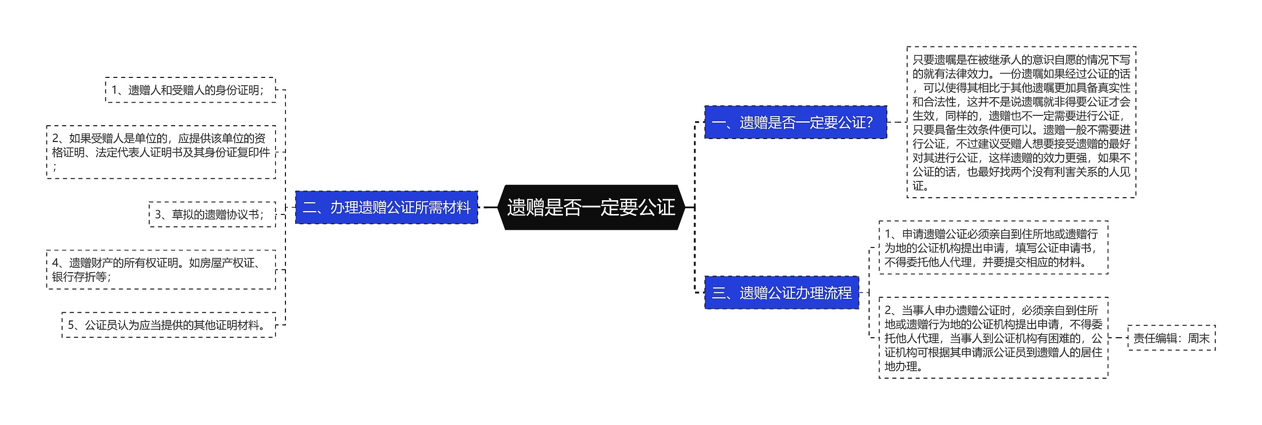 遗赠是否一定要公证