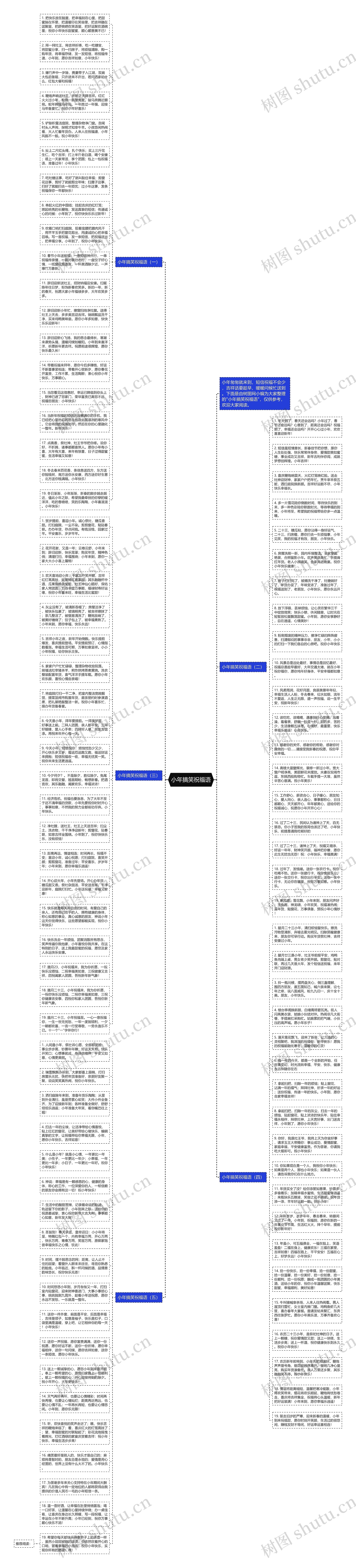 小年搞笑祝福语思维导图
