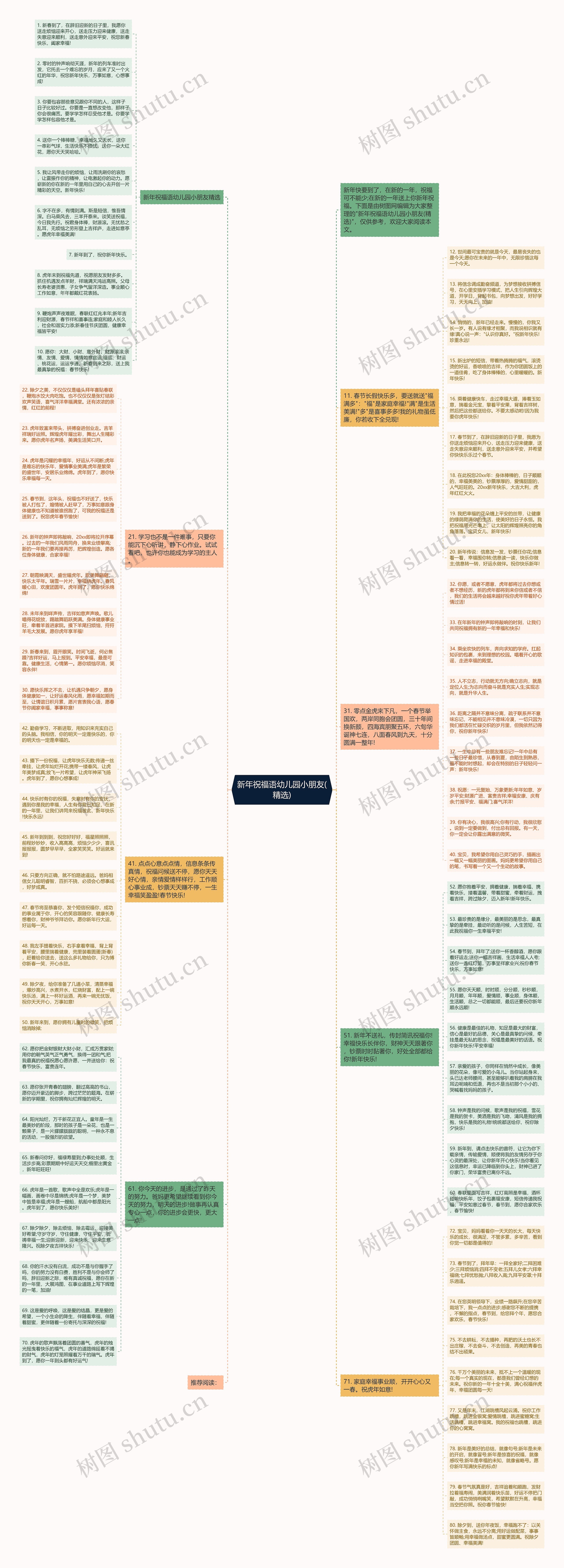 新年祝福语幼儿园小朋友(精选)思维导图