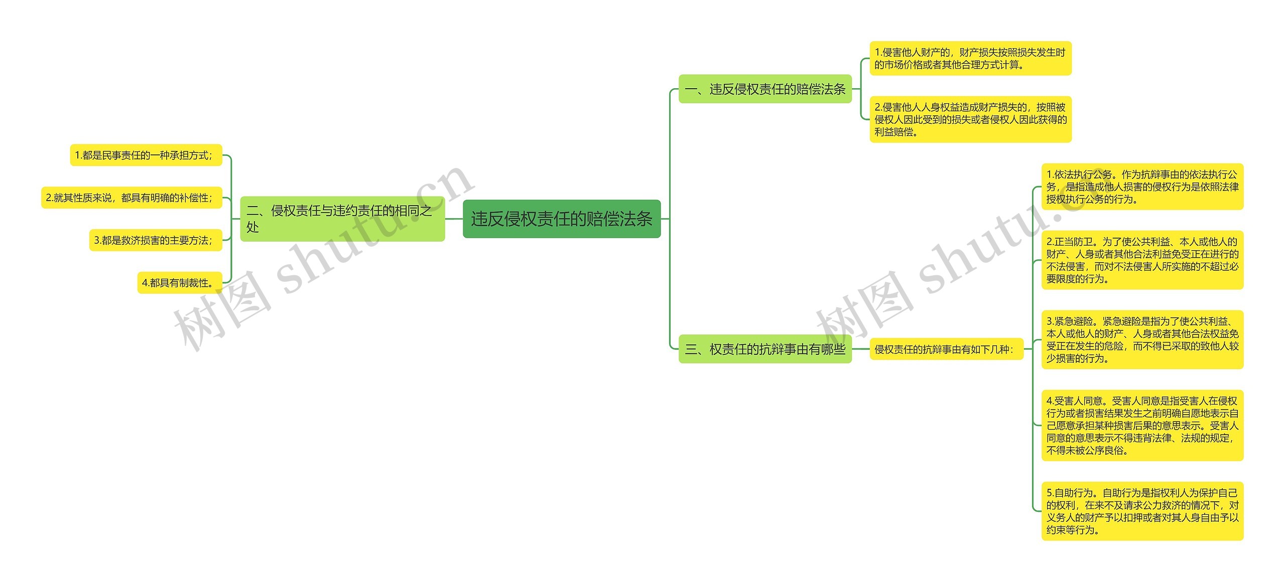 违反侵权责任的赔偿法条思维导图