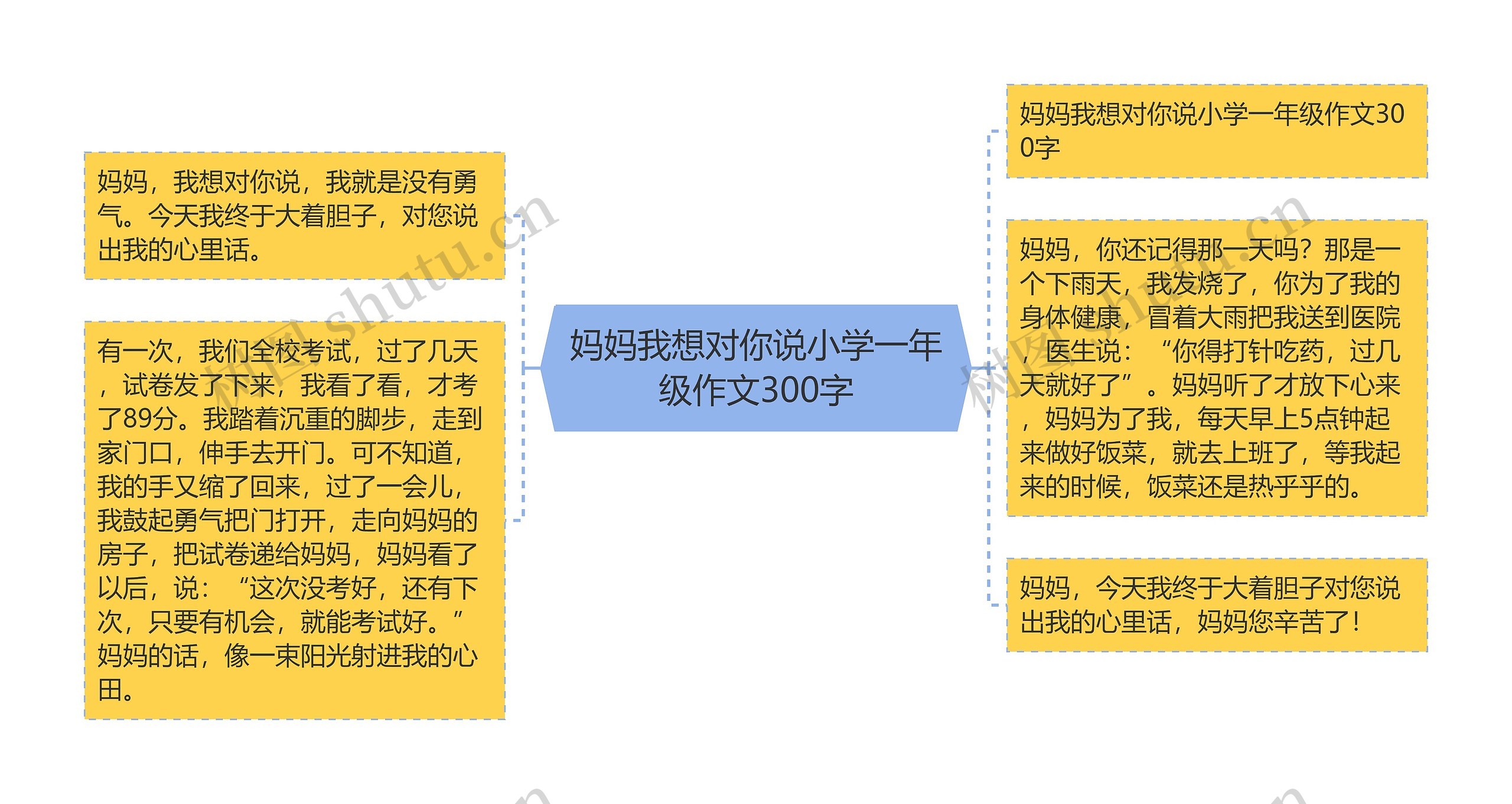 妈妈我想对你说小学一年级作文300字思维导图