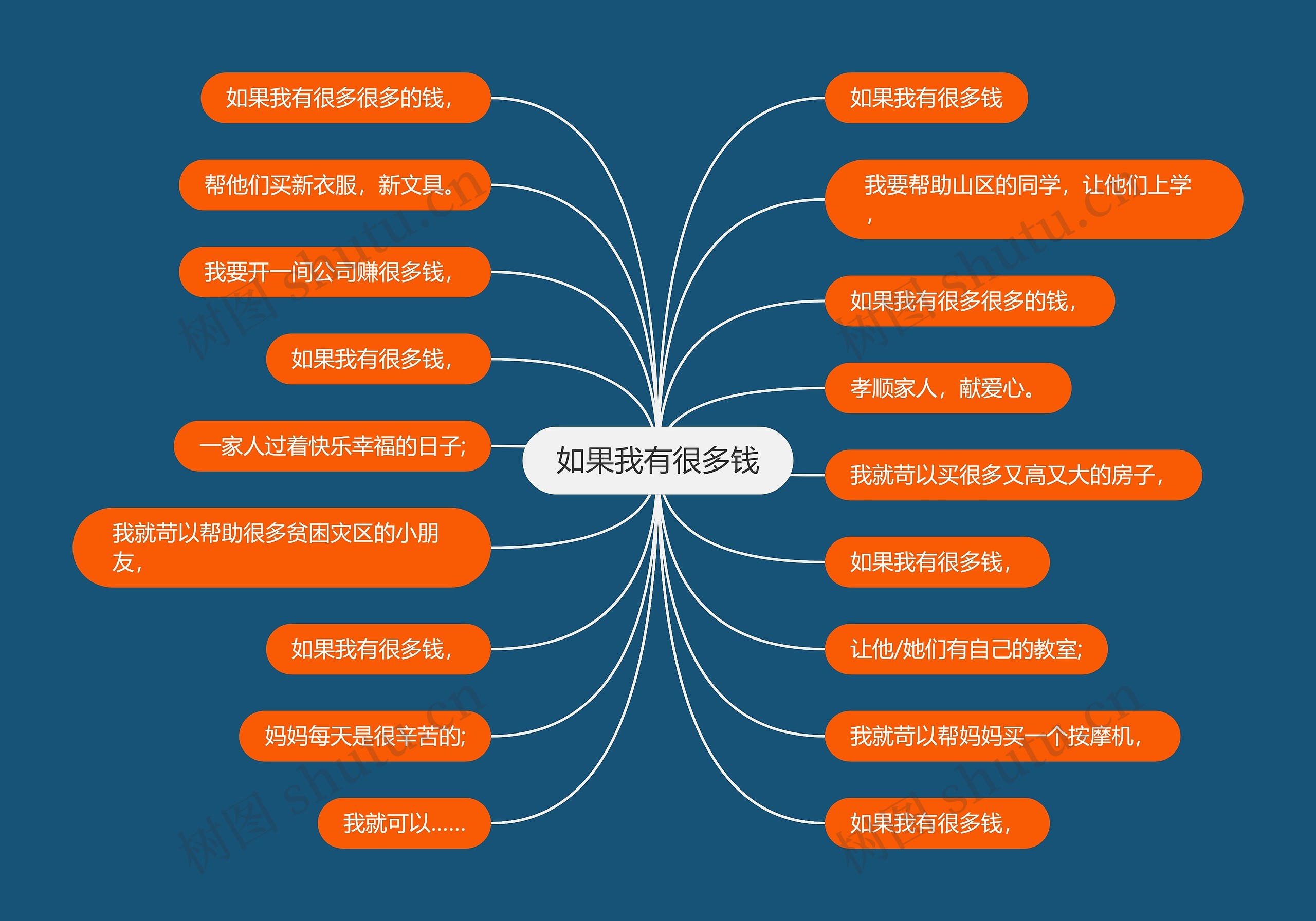 如果我有很多钱思维导图