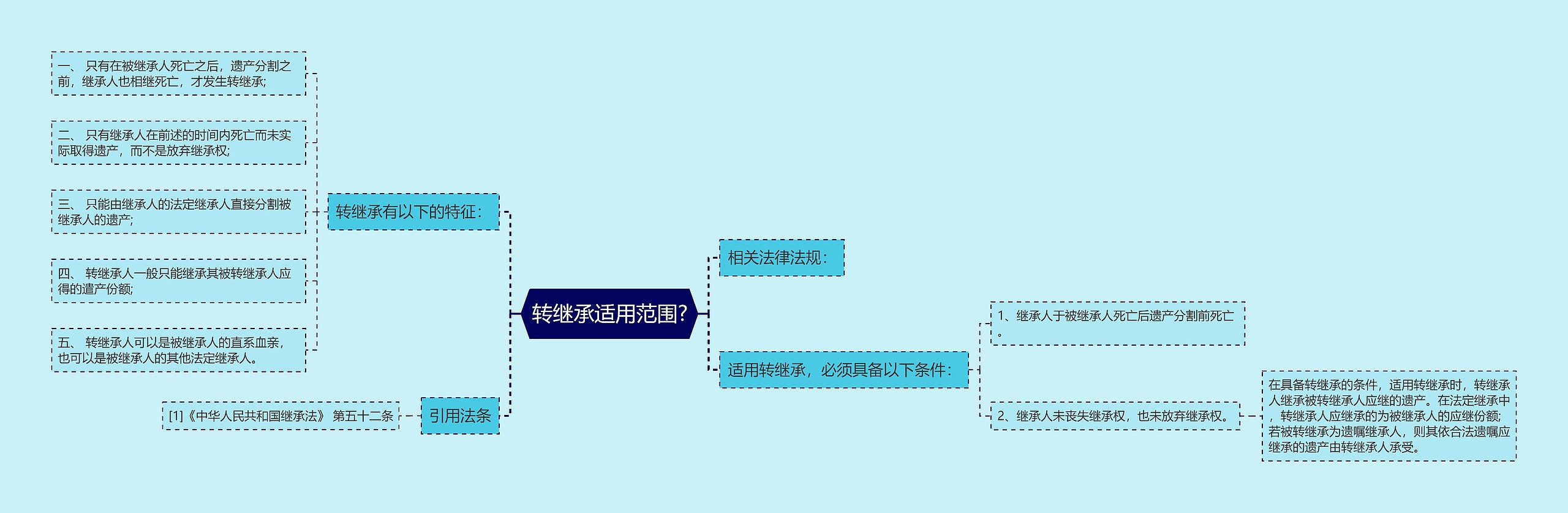 转继承适用范围?思维导图