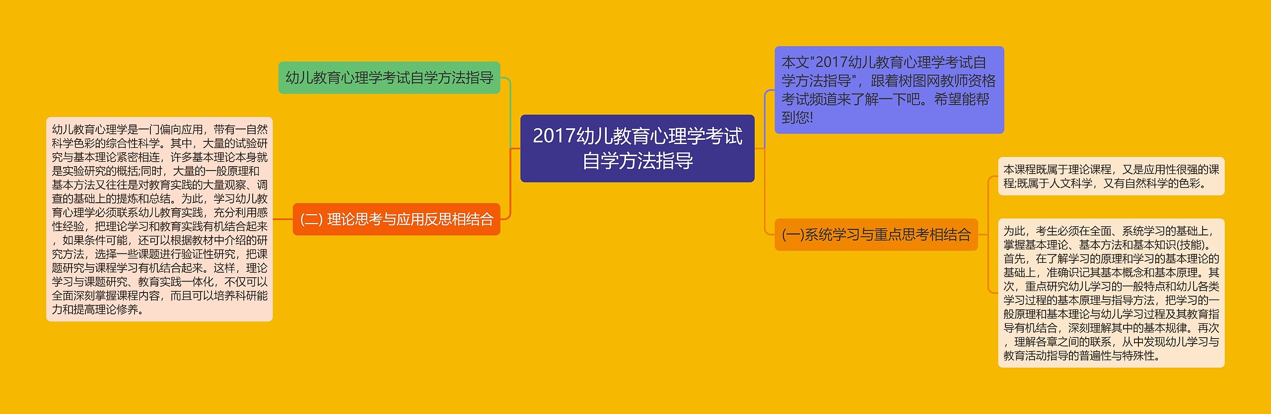 2017幼儿教育心理学考试自学方法指导思维导图