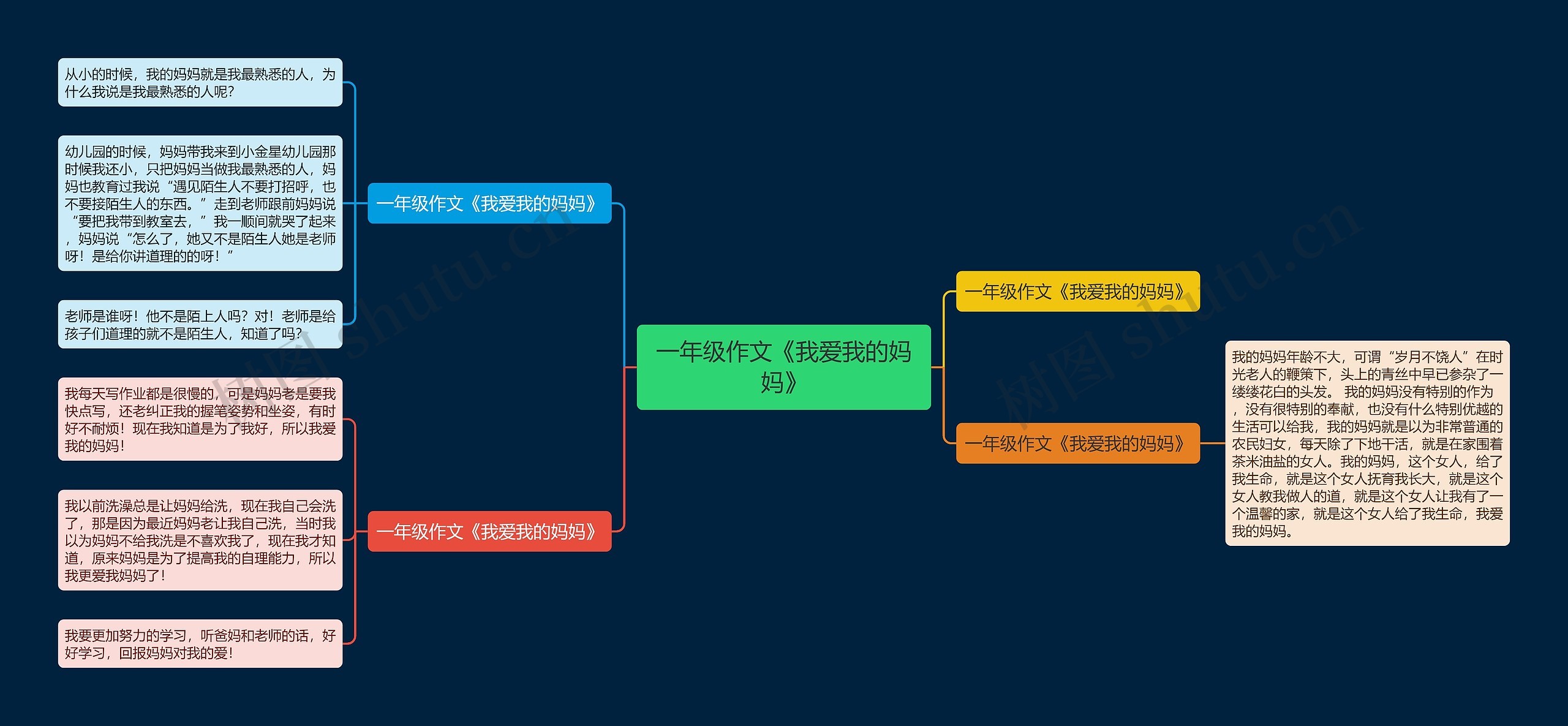 一年级作文《我爱我的妈妈》思维导图