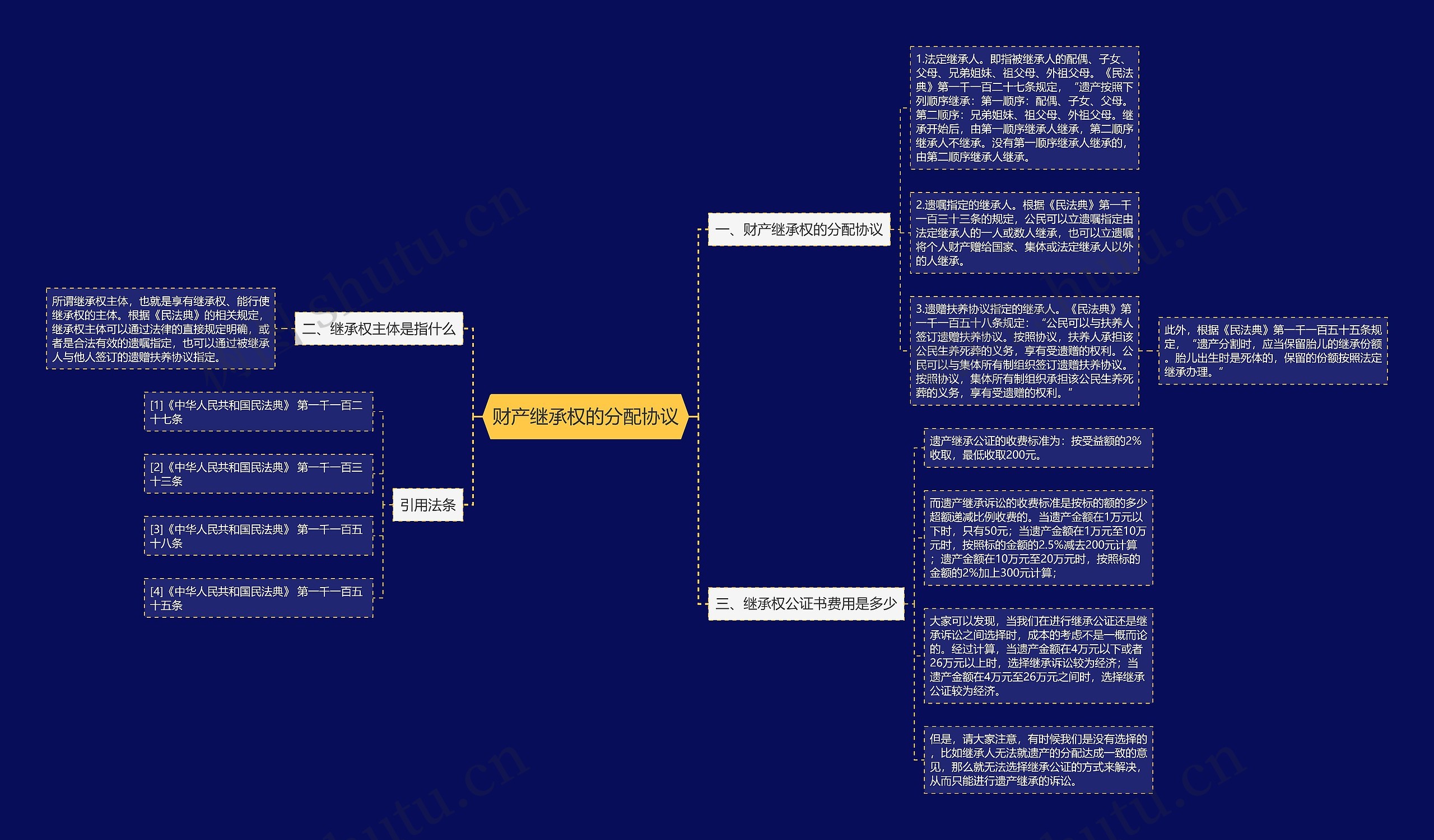财产继承权的分配协议思维导图