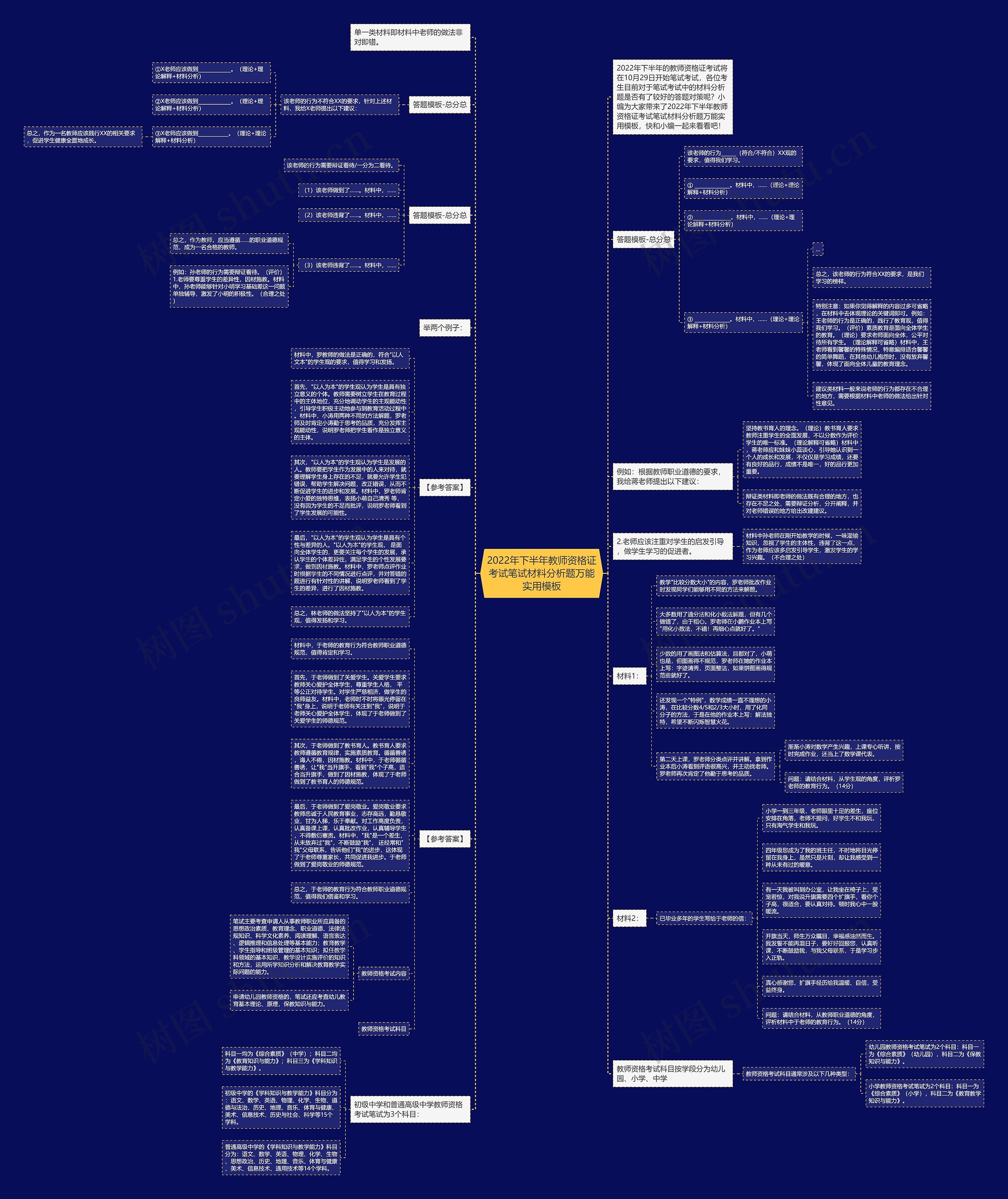 2022年下半年教师资格证考试笔试材料分析题万能实用思维导图