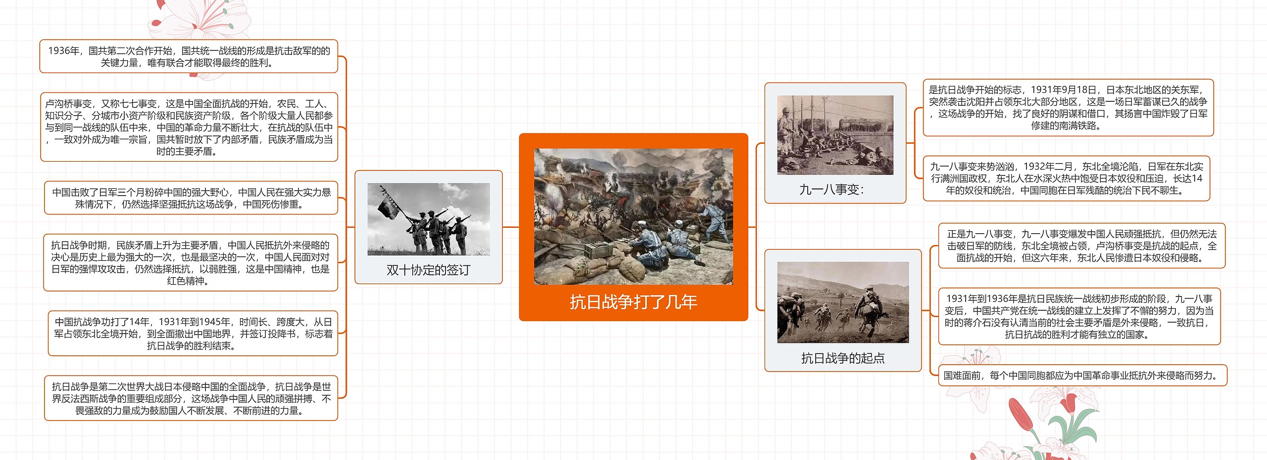 抗日战争打了几年思维导图高清图 抗日战争打了几年思维导图