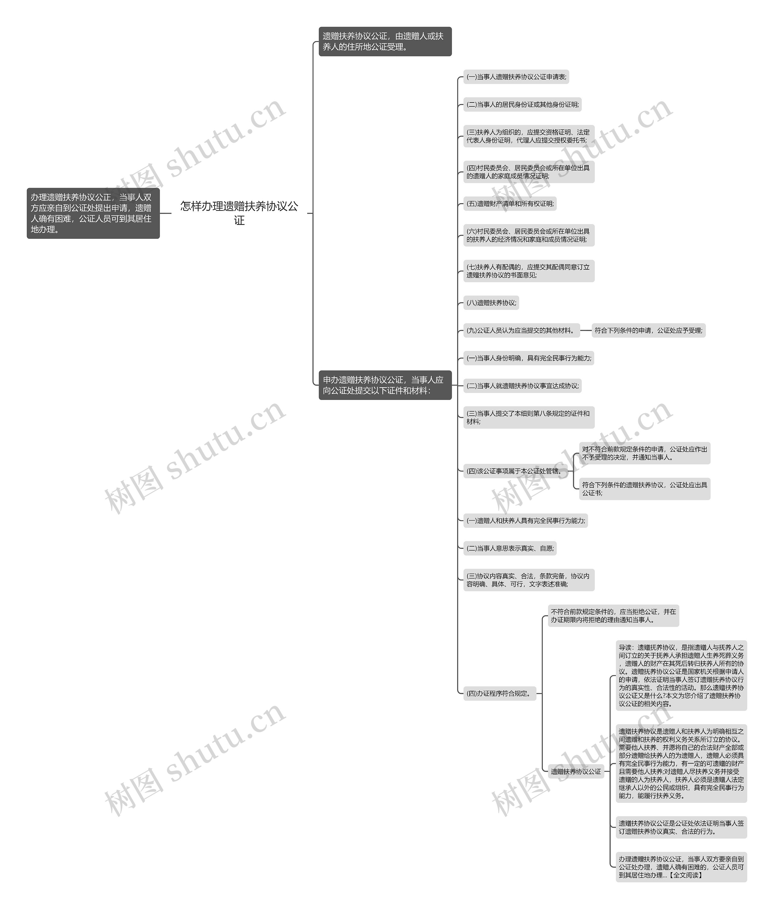 怎样办理遗赠扶养协议公证思维导图