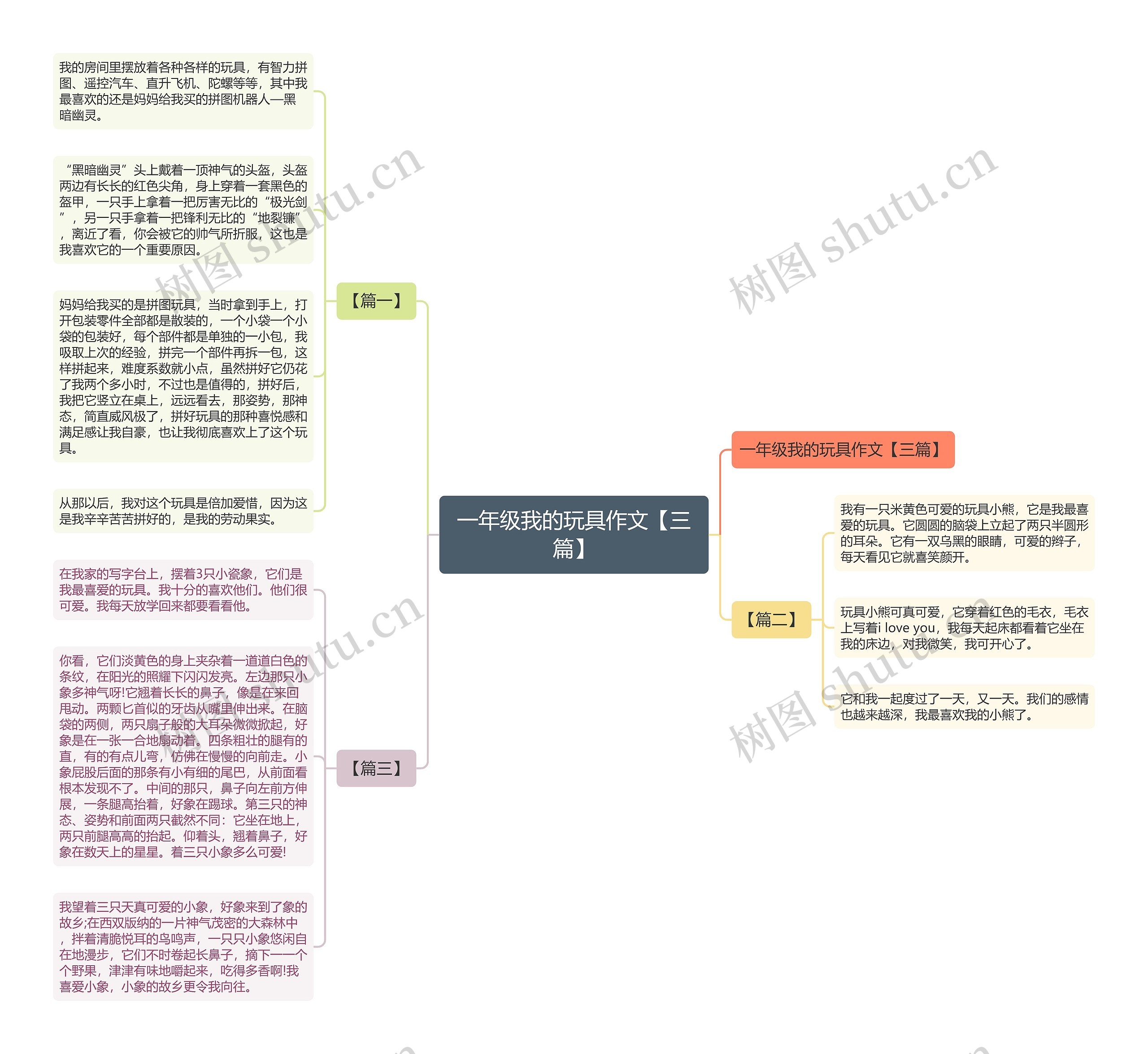 一年级我的玩具作文【三篇】思维导图