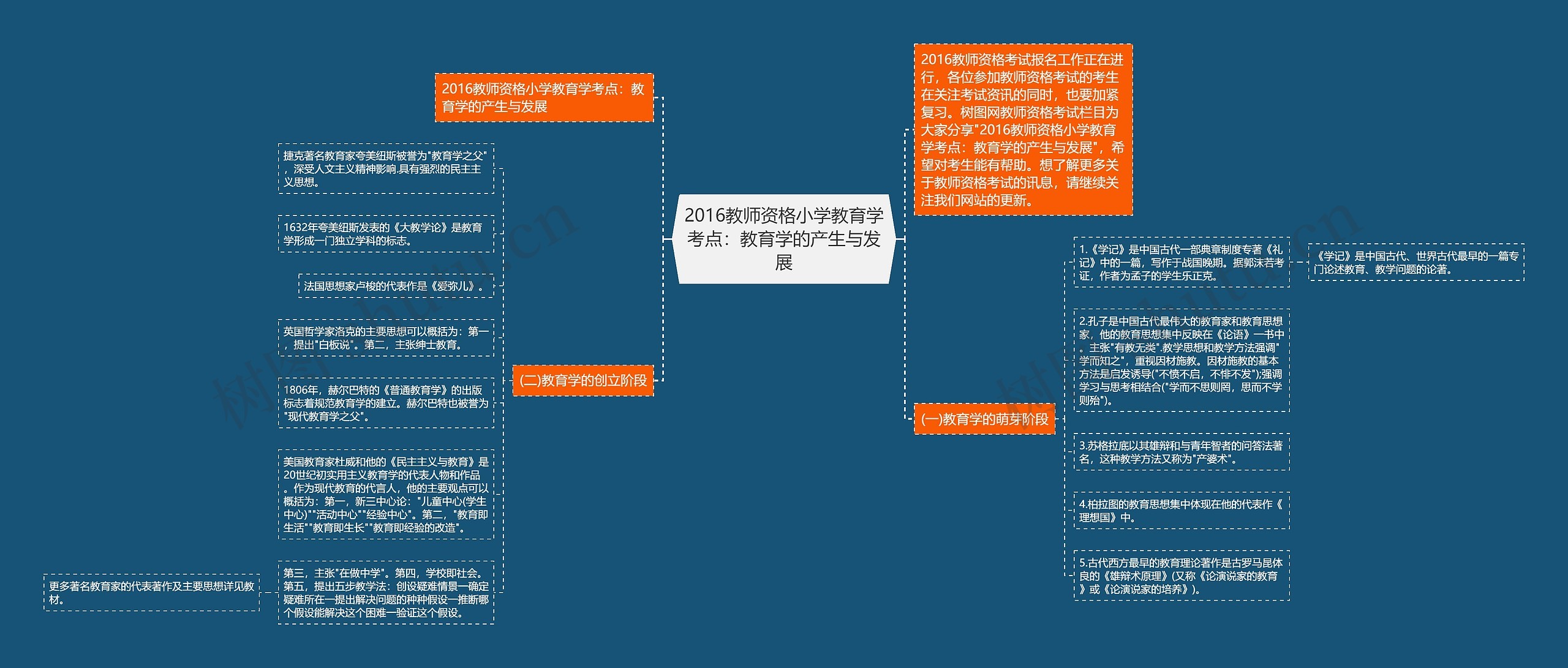 2016教师资格小学教育学考点：教育学的产生与发展思维导图