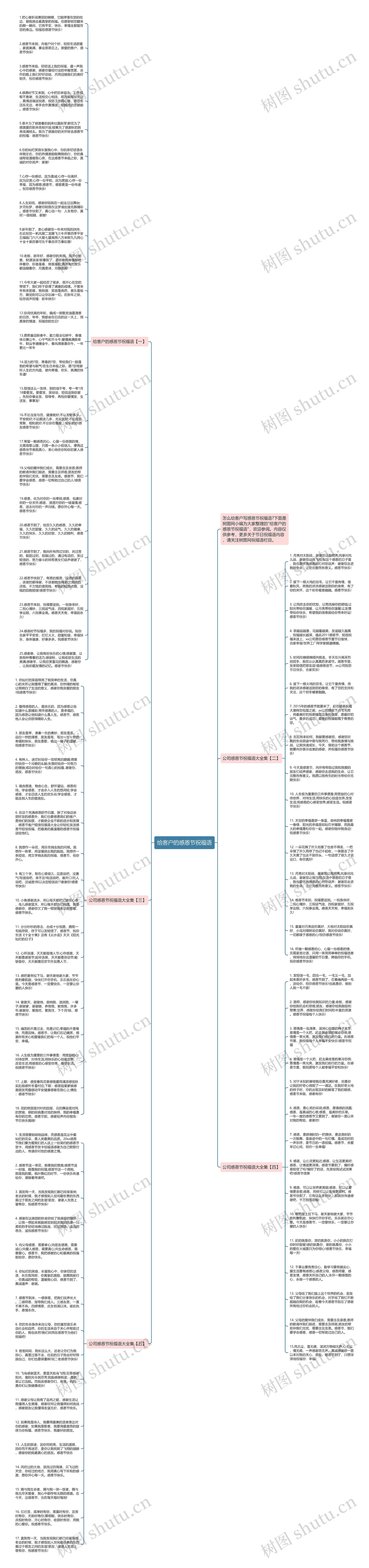 给客户的感恩节祝福语思维导图