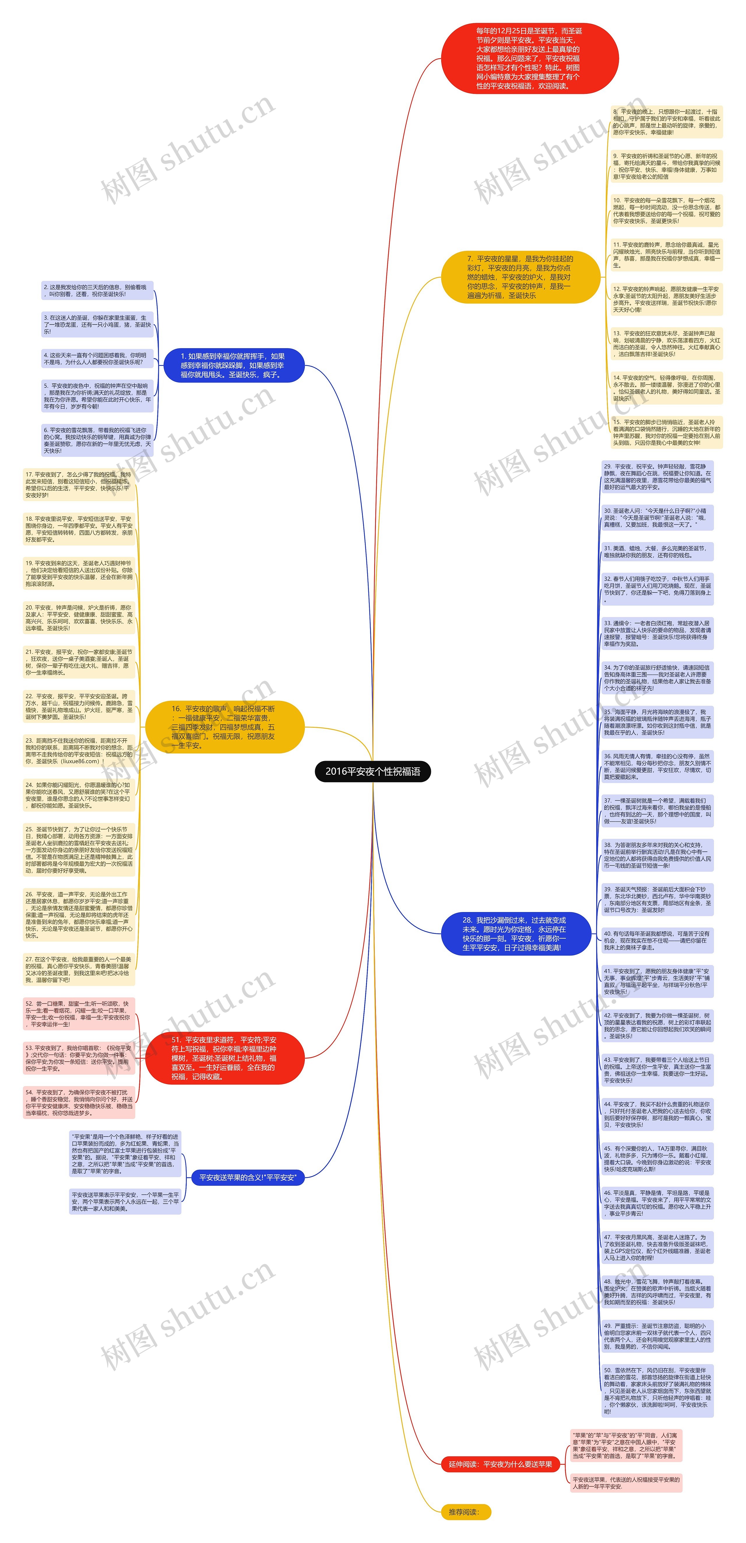 2016平安夜个性祝福语思维导图