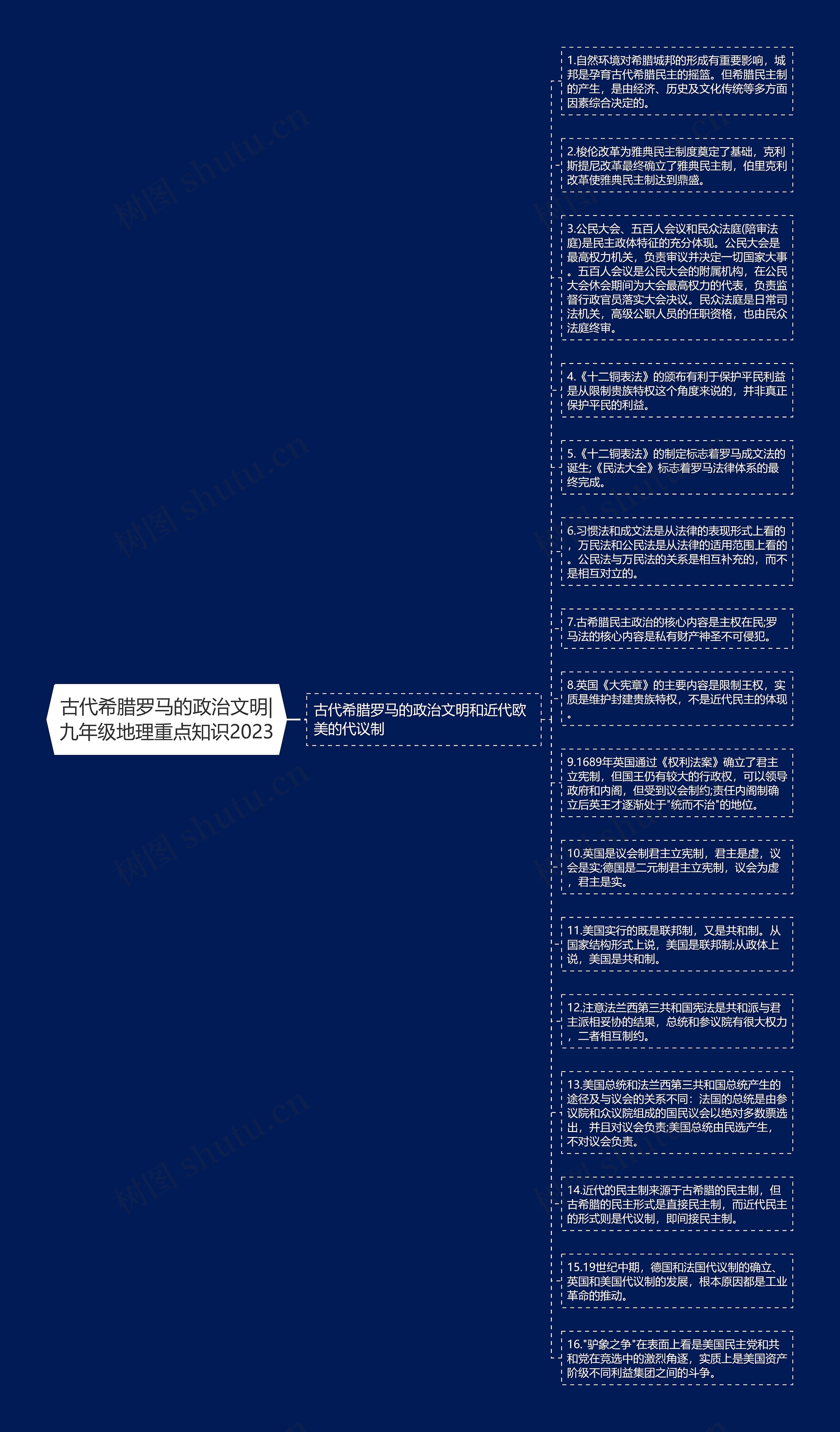 古代希腊罗马的政治文明|九年级地理重点知识2023