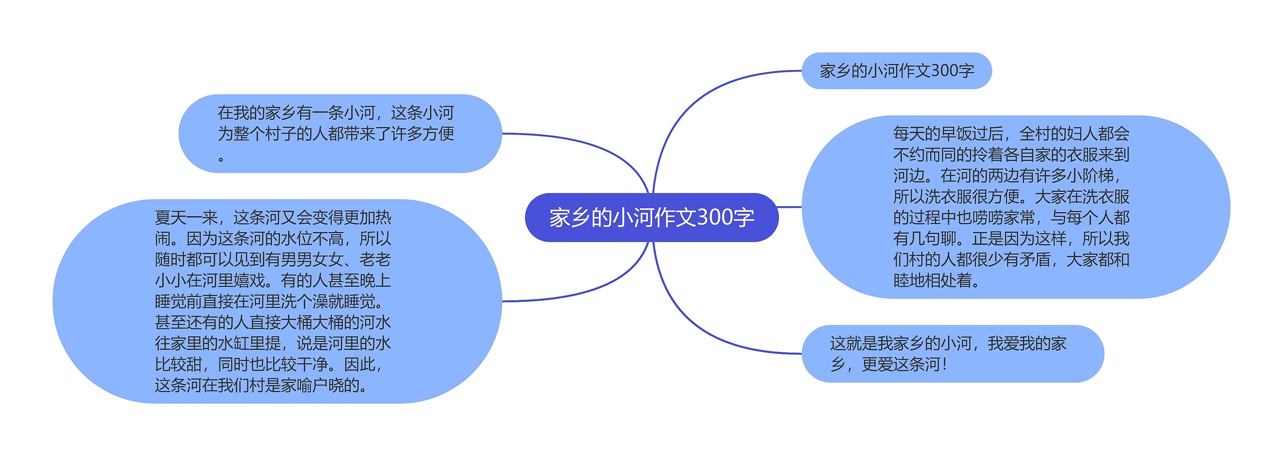 家乡的小河作文300字思维导图