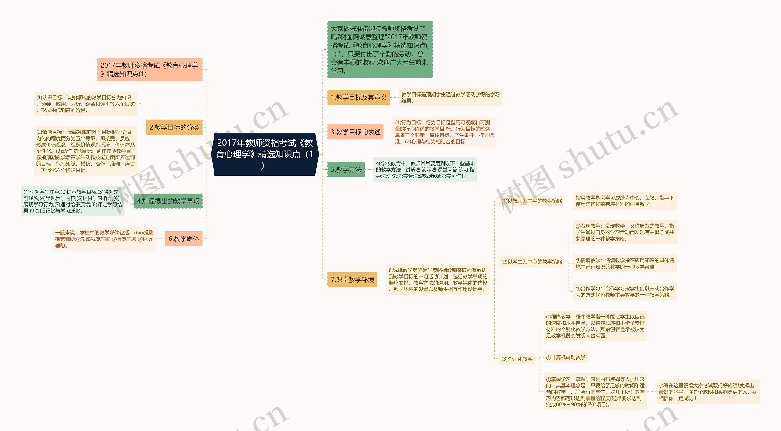 2017年教师资格考试《教育心理学》精选知识点（1）思维导图