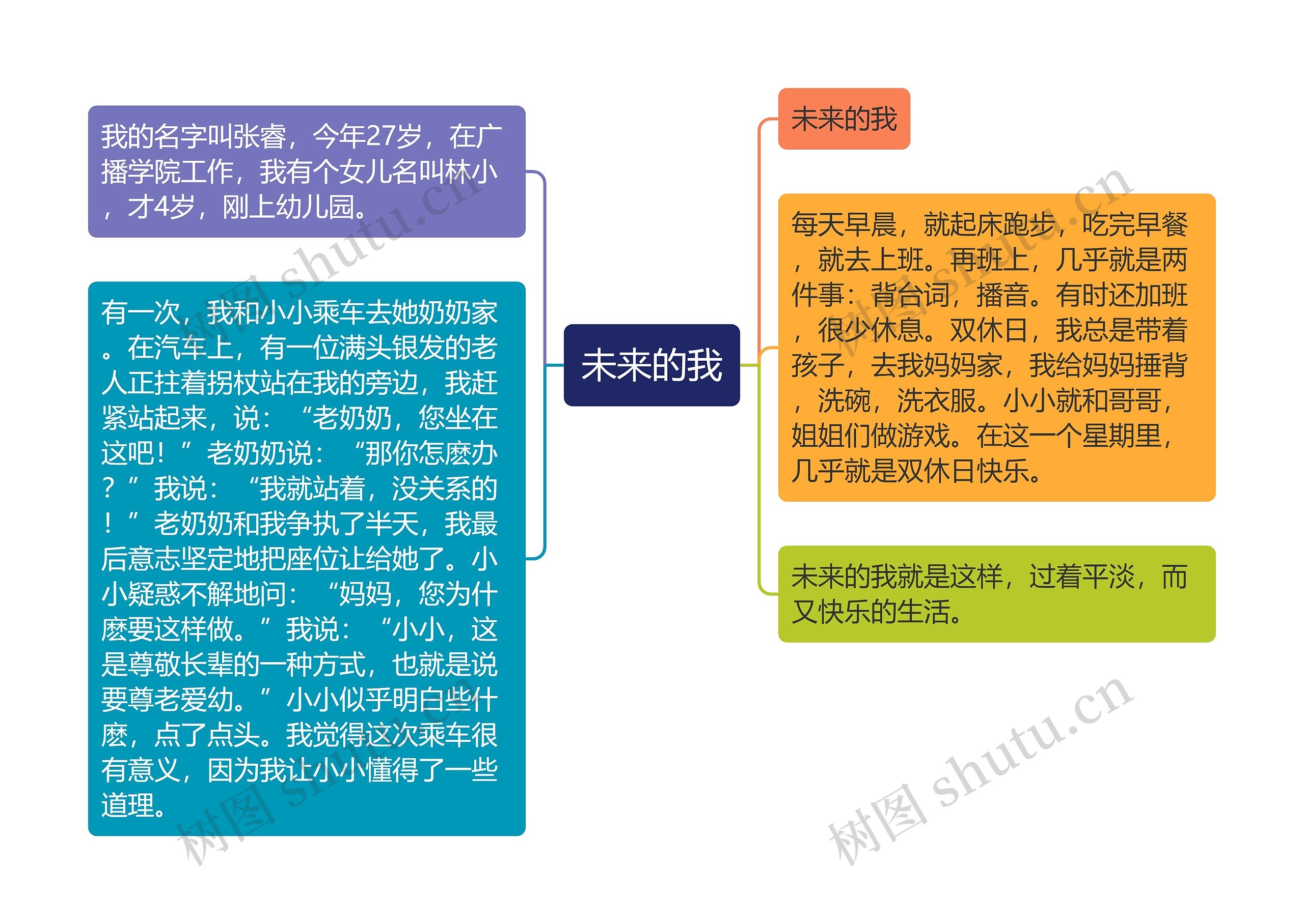 未来的我思维导图