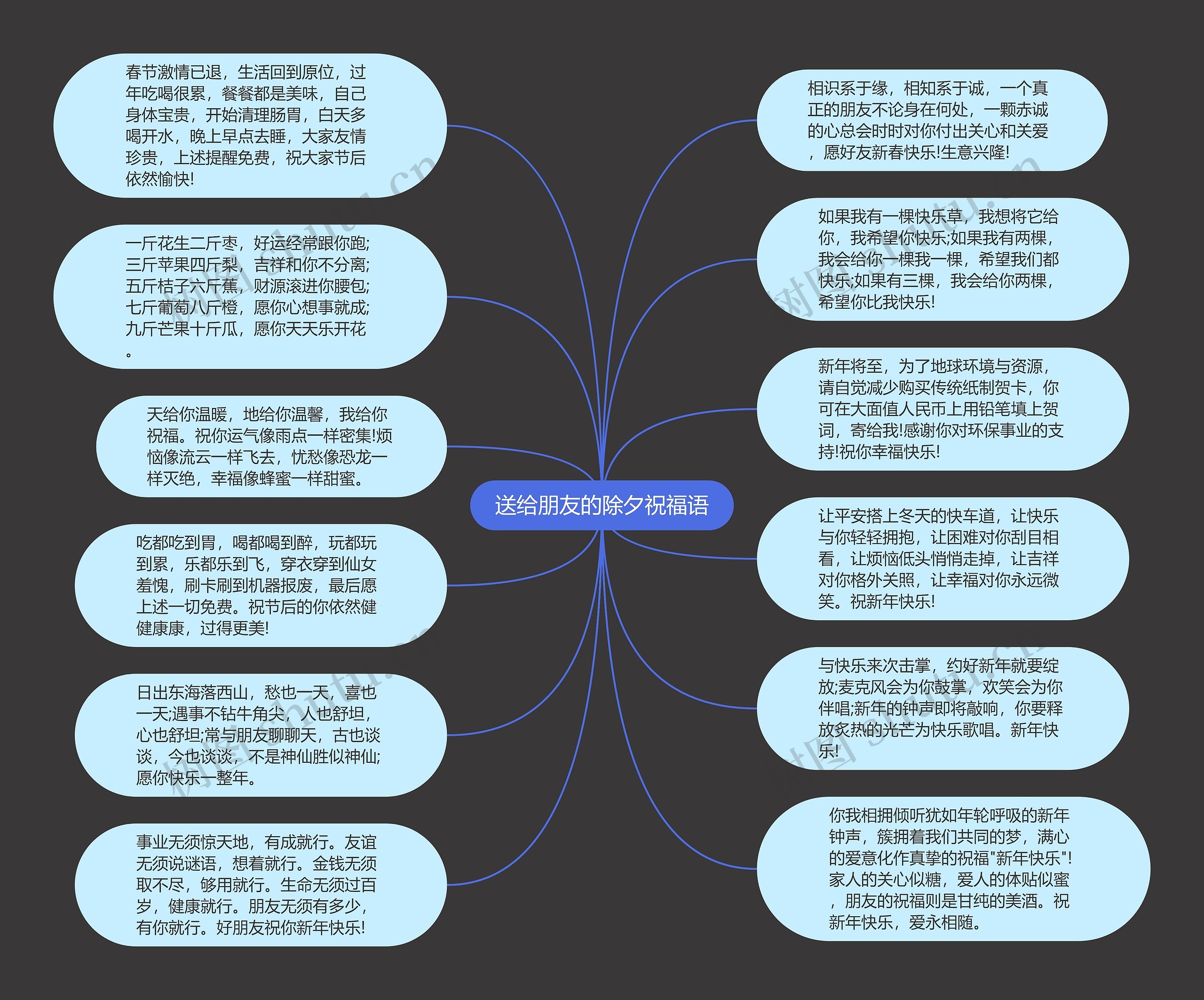 送给朋友的除夕祝福语思维导图