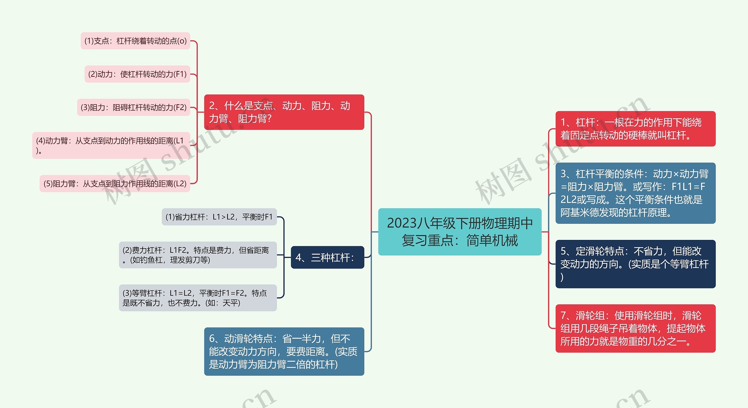 2023八年级下册物理期中复习重点：简单机械思维导图