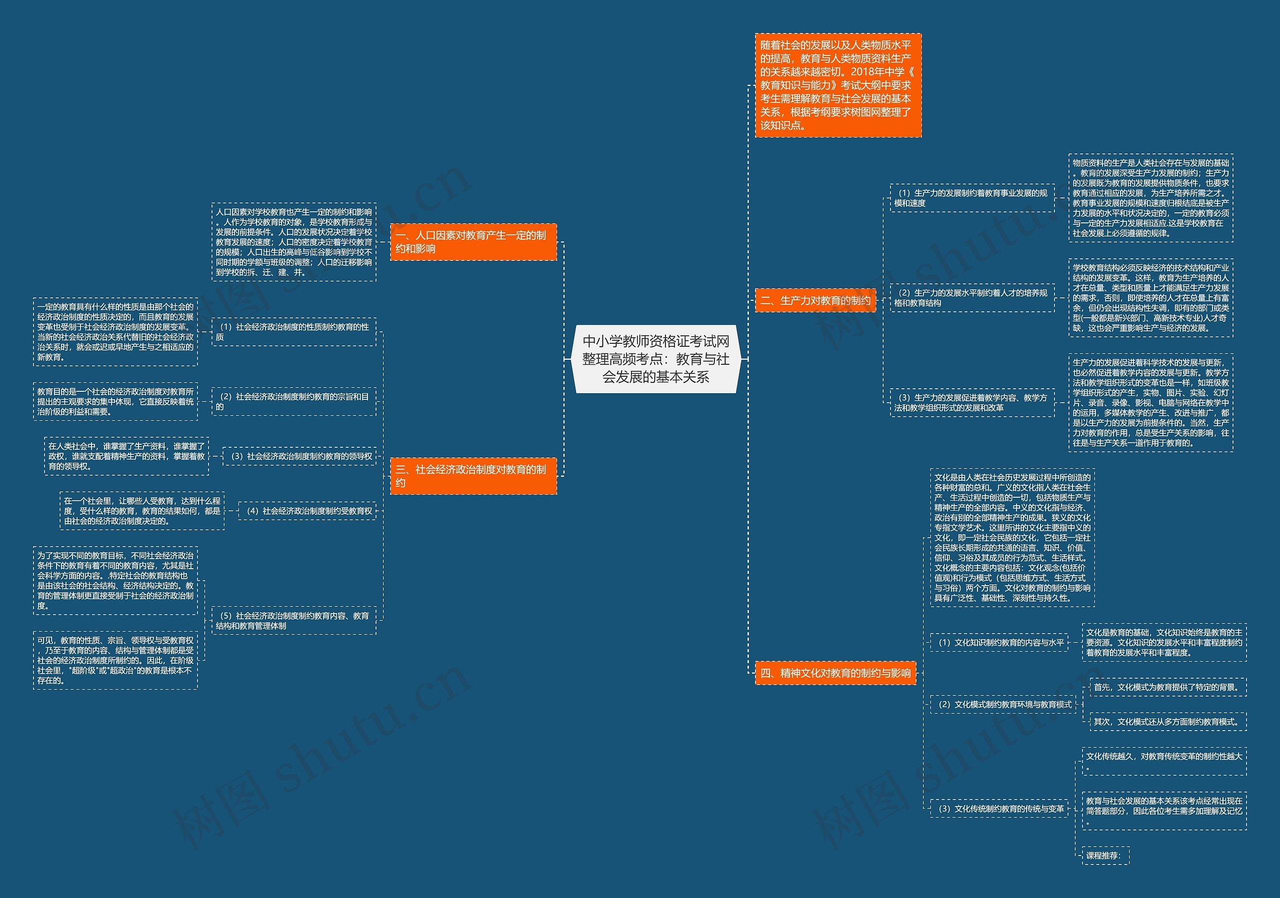 中小学教师资格证考试网整理高频考点：教育与社会发展的基本关系思维导图