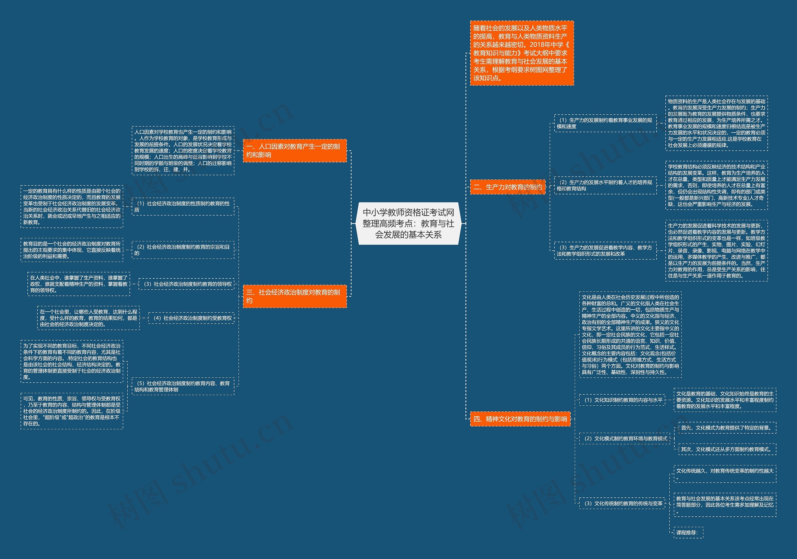 中小学教师资格证考试网整理高频考点:教育与社会发展的基本关系思维导图高清图 中小学教师资格证考试网整理高频考点:教育与社会发展的基本关系思维导图