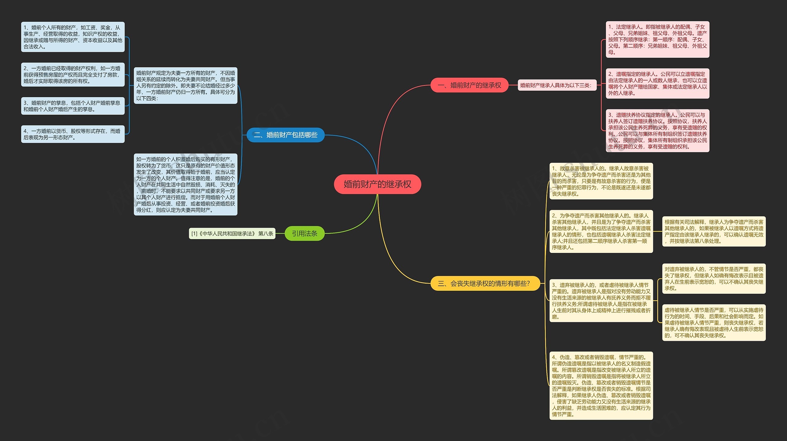 婚前财产的继承权思维导图