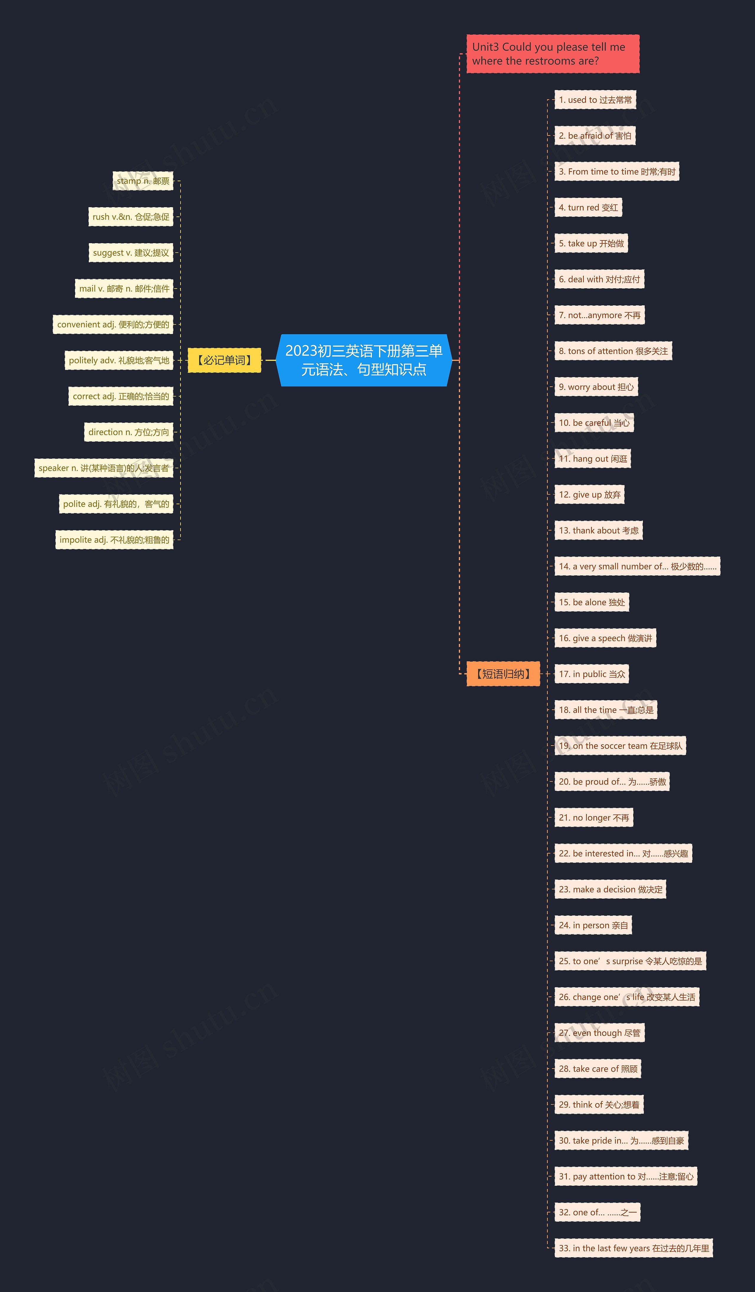 2023初三英语下册第三单元语法、句型知识点思维导图