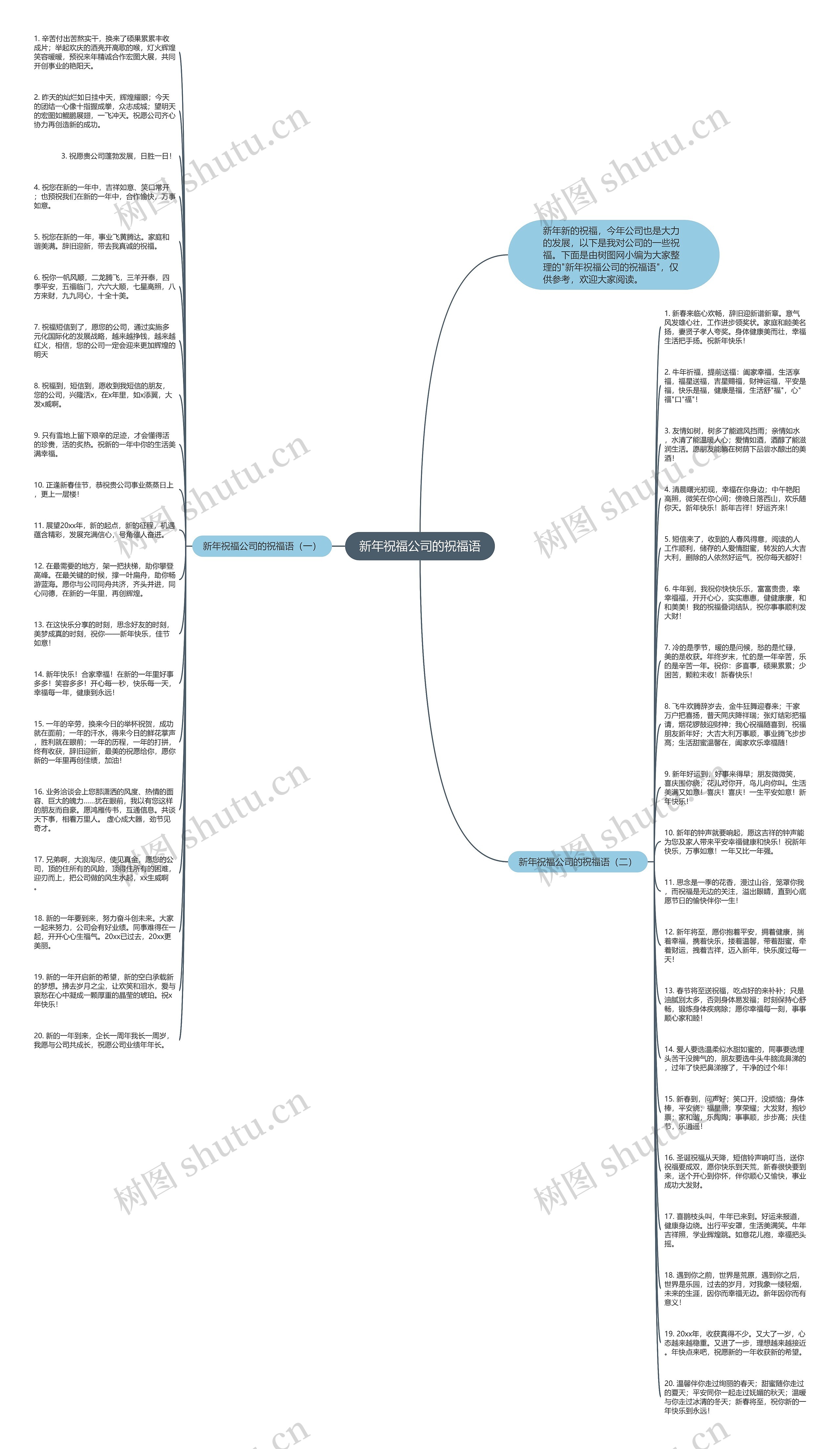 新年祝福公司的祝福语思维导图