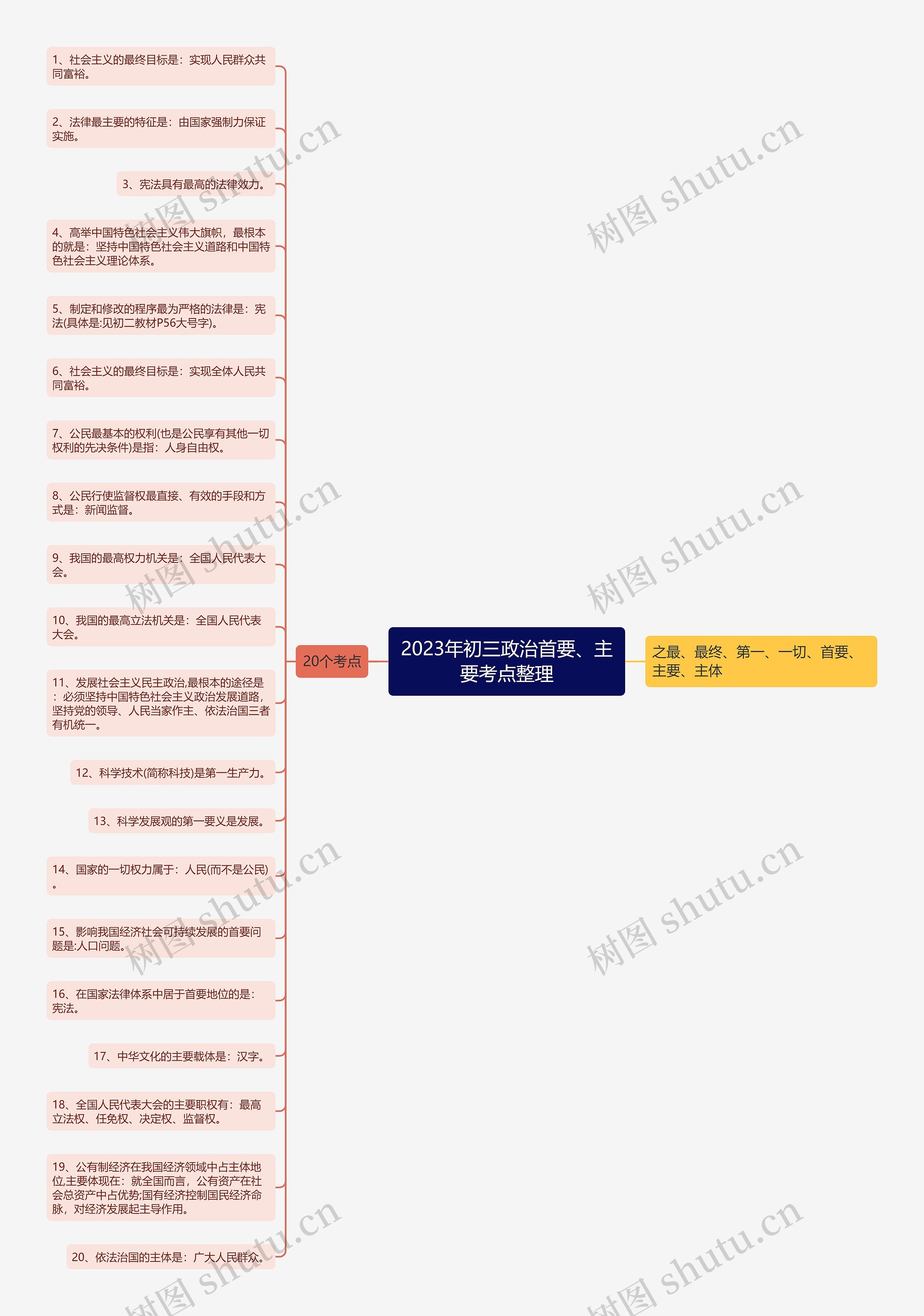 2023年初三政治首要、主要考点整理