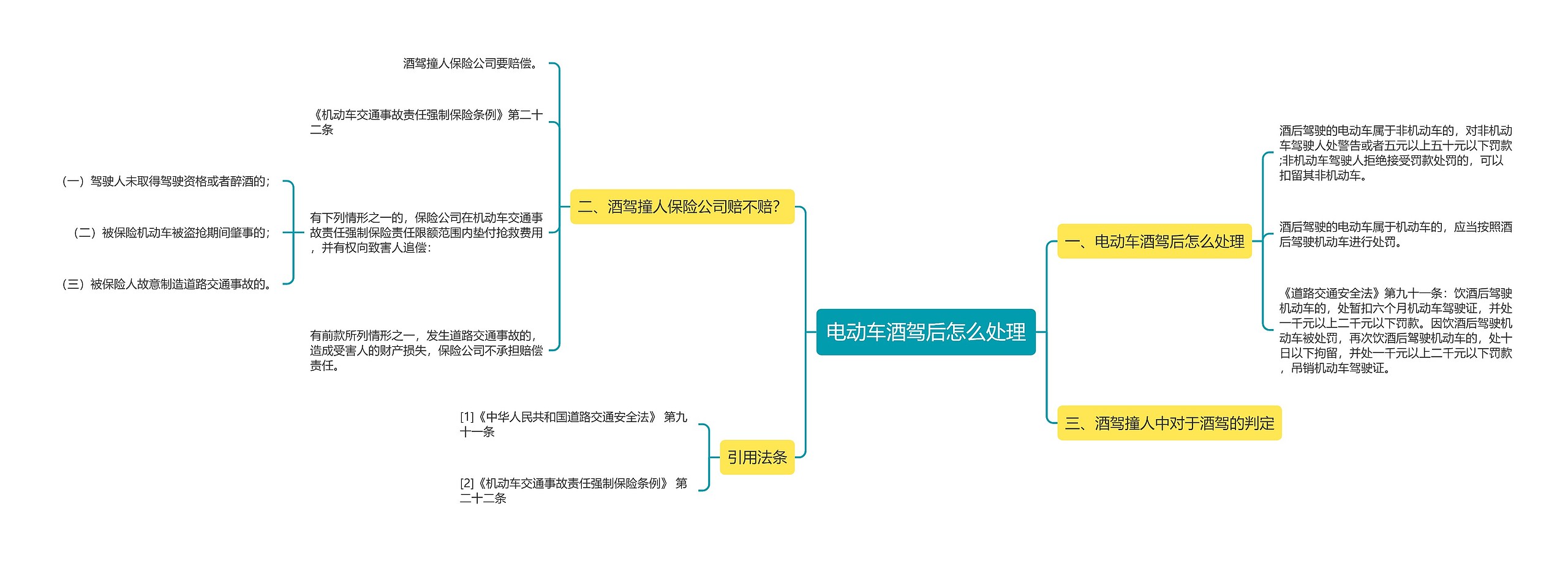 电动车酒驾后怎么处理思维导图